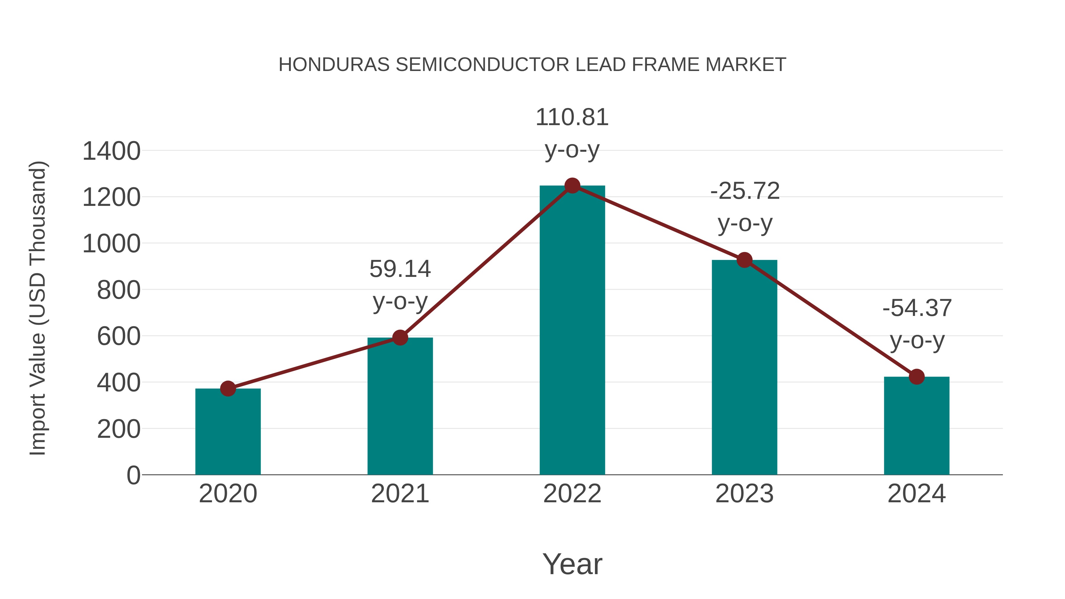  Honduras Semiconductor Lead Frame Market: Import Trend Analysis