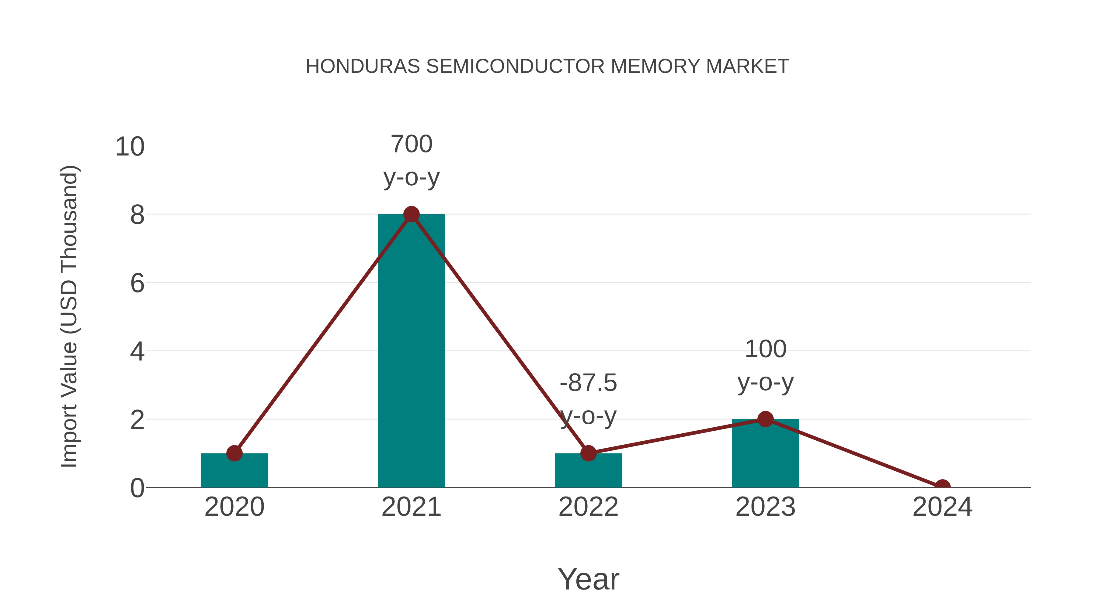  Honduras Semiconductor Memory Market: Import Trend Analysis