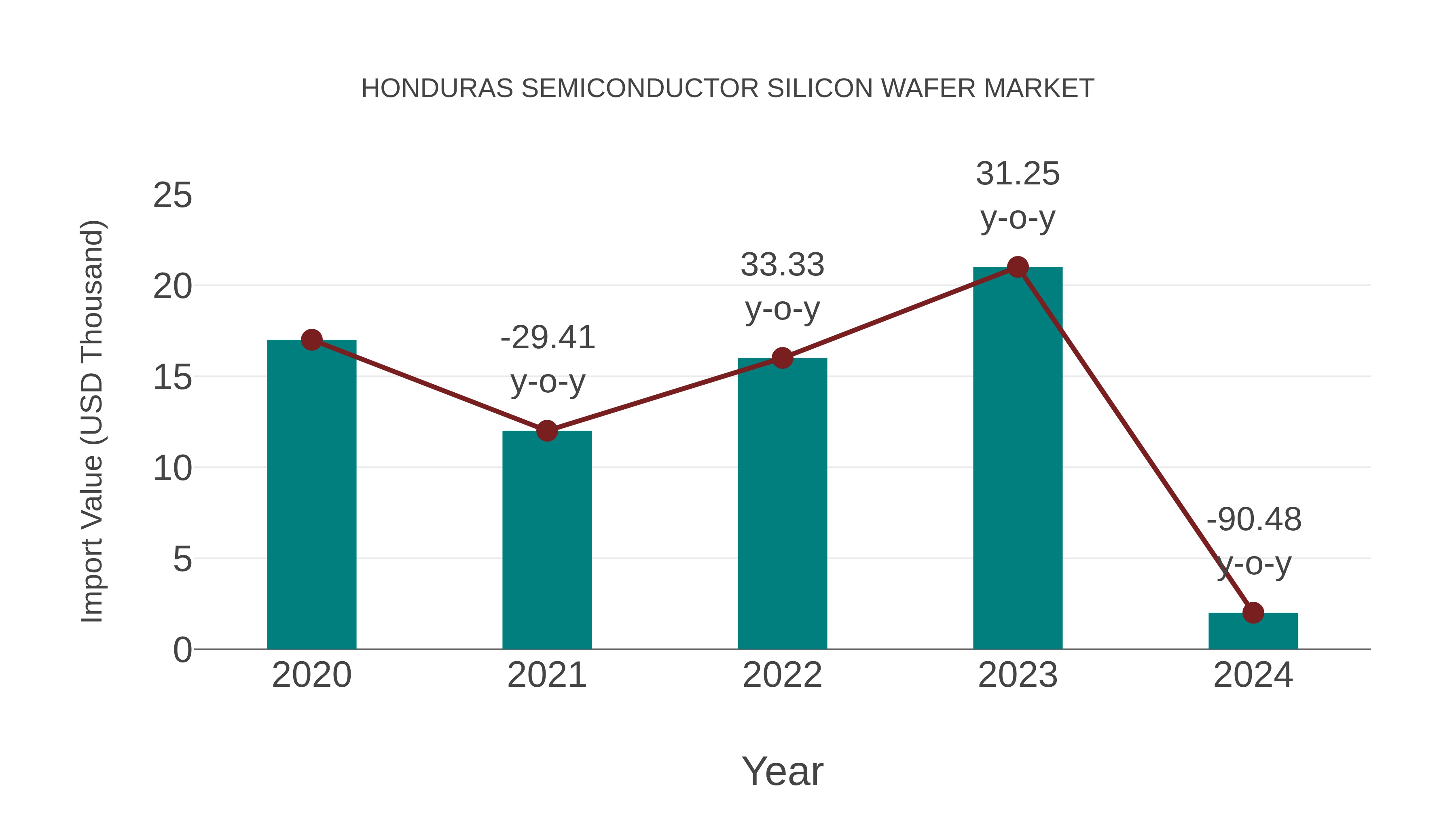  Honduras Semiconductor Silicon Wafer Market: Import Trend Analysis