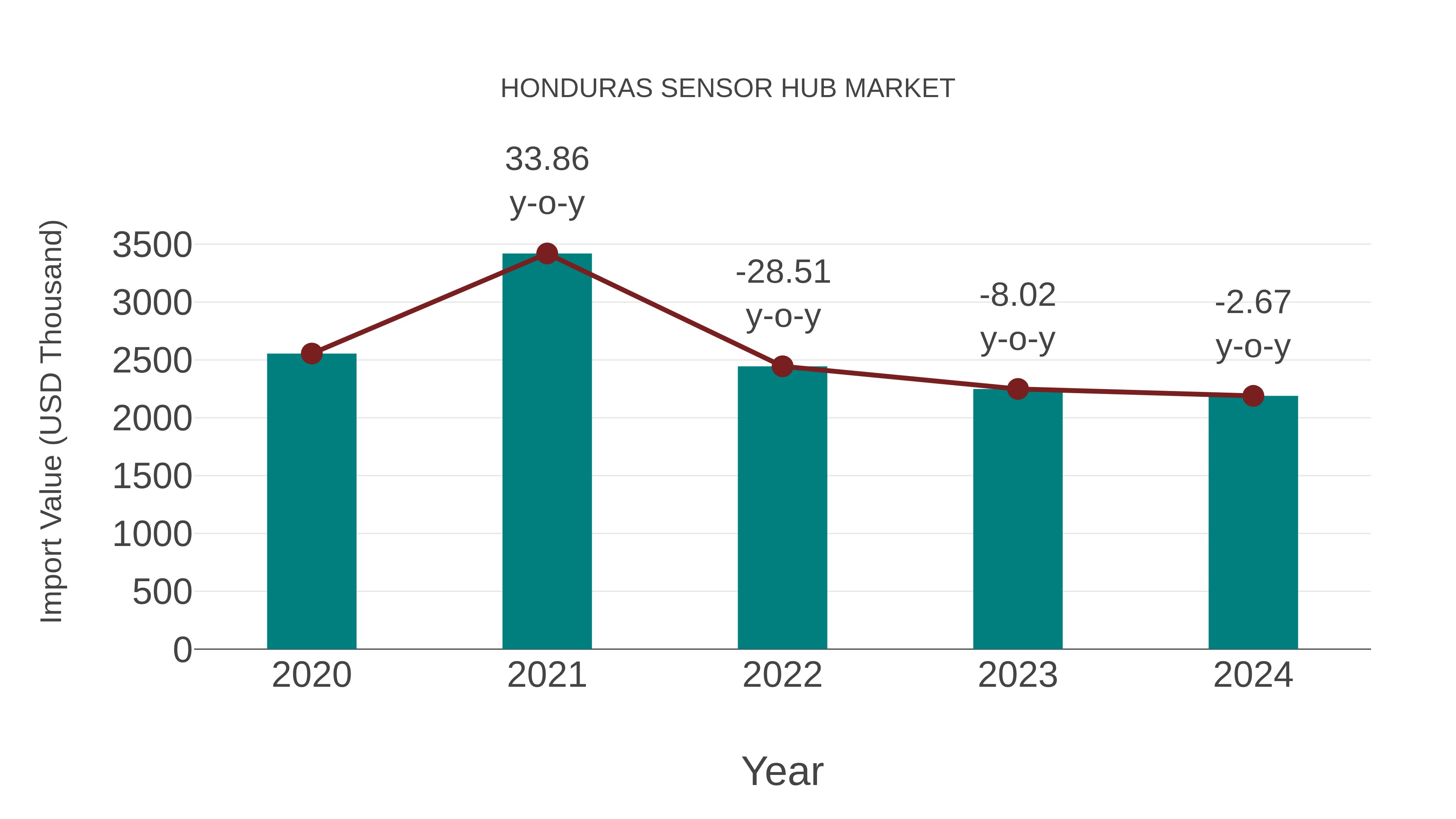 Honduras Sensor Hub Market: Import Trend Analysis