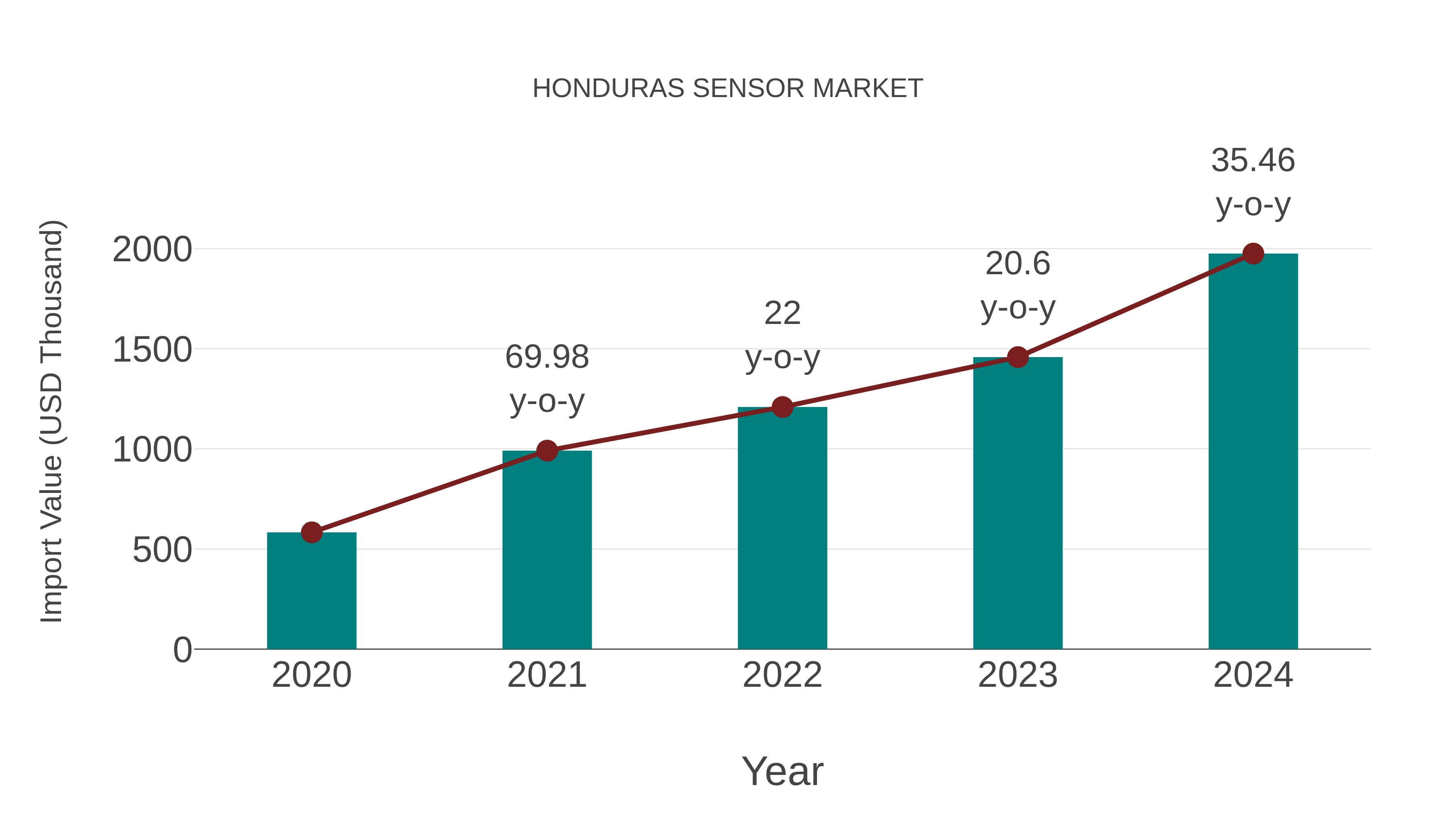  Honduras Sensor Market: Import Trend Analysis