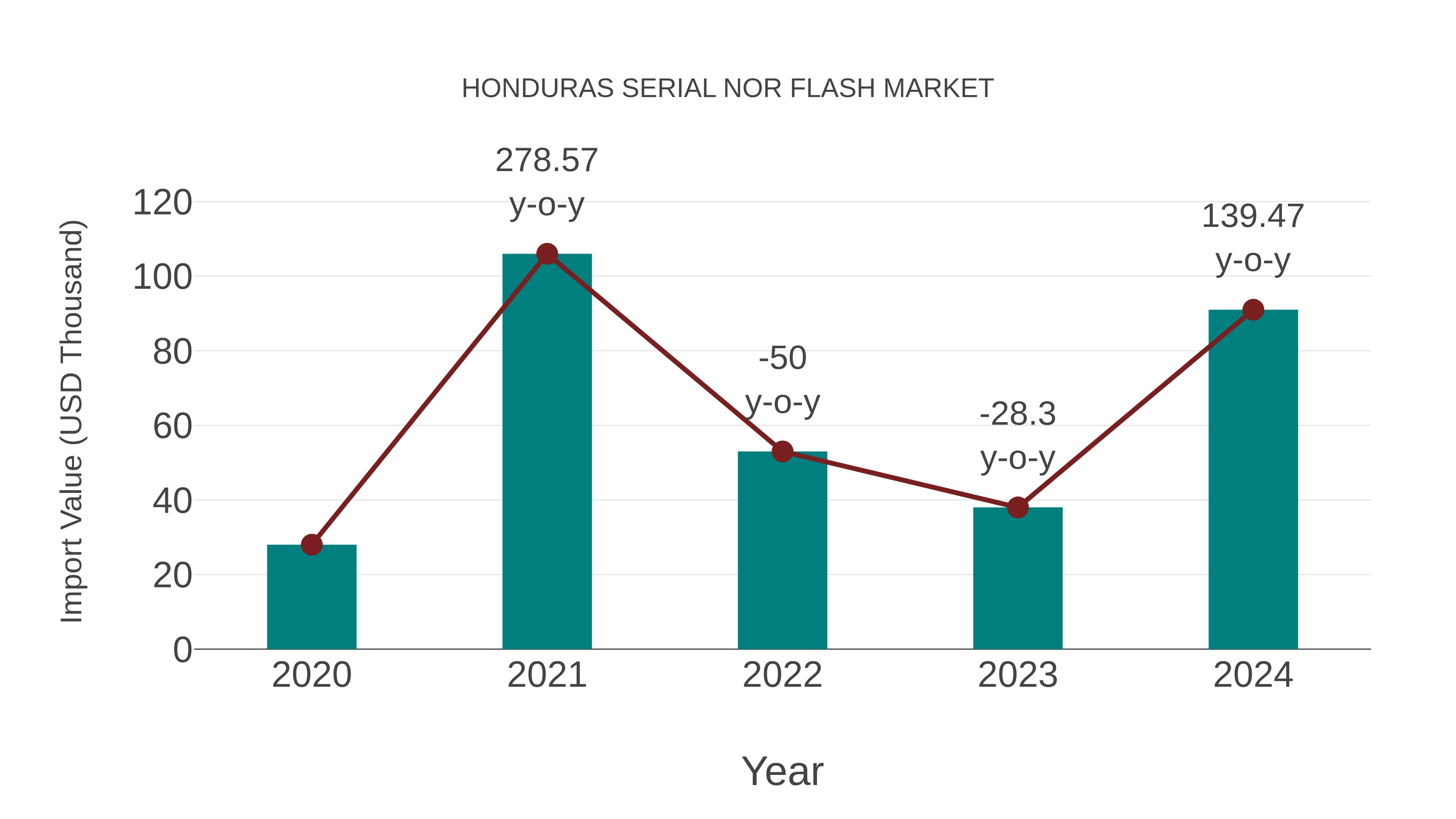  Honduras Serial Nor Flash Market: Import Trend Analysis