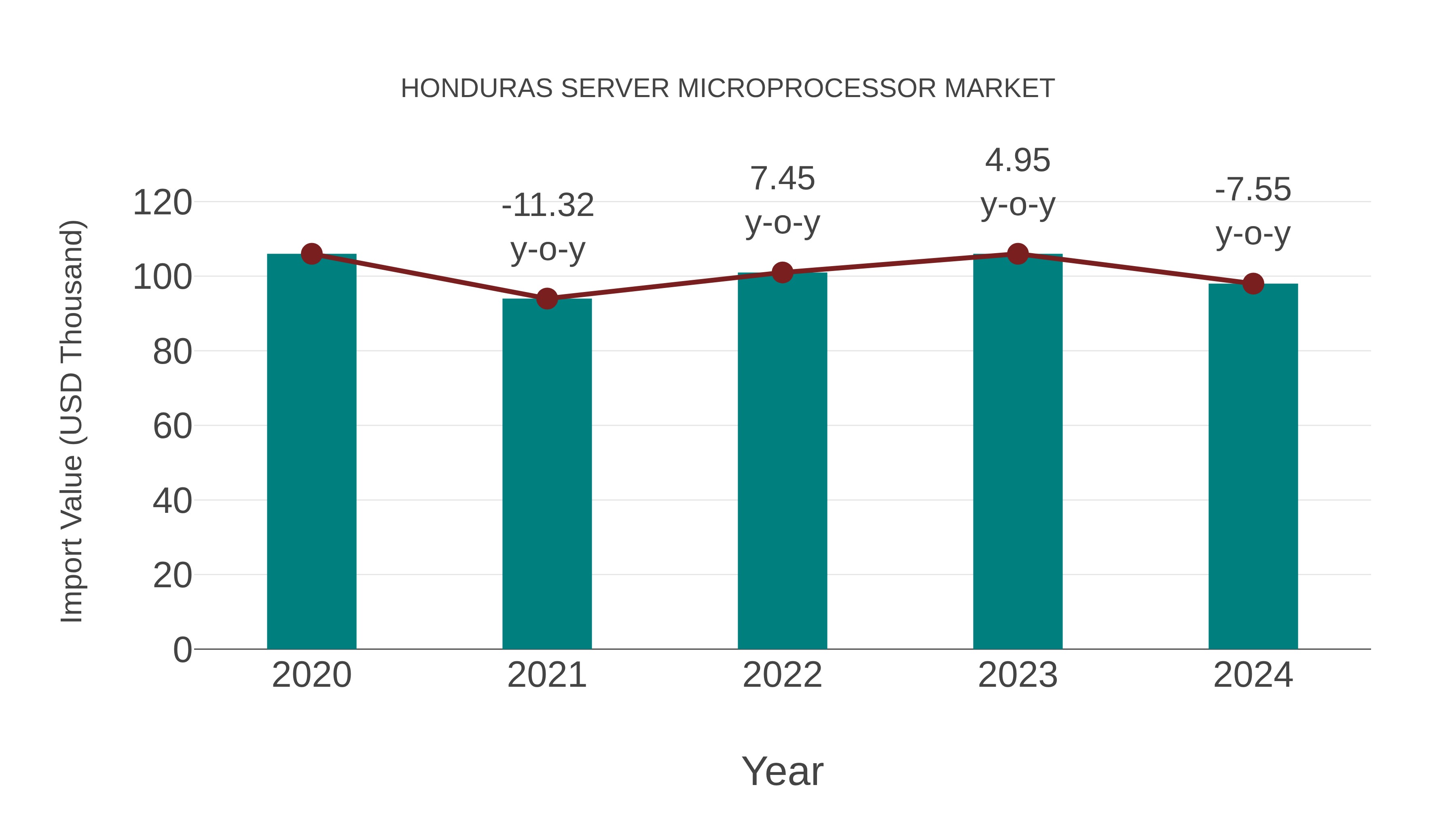  Honduras Server Microprocessor Market: Import Trend Analysis