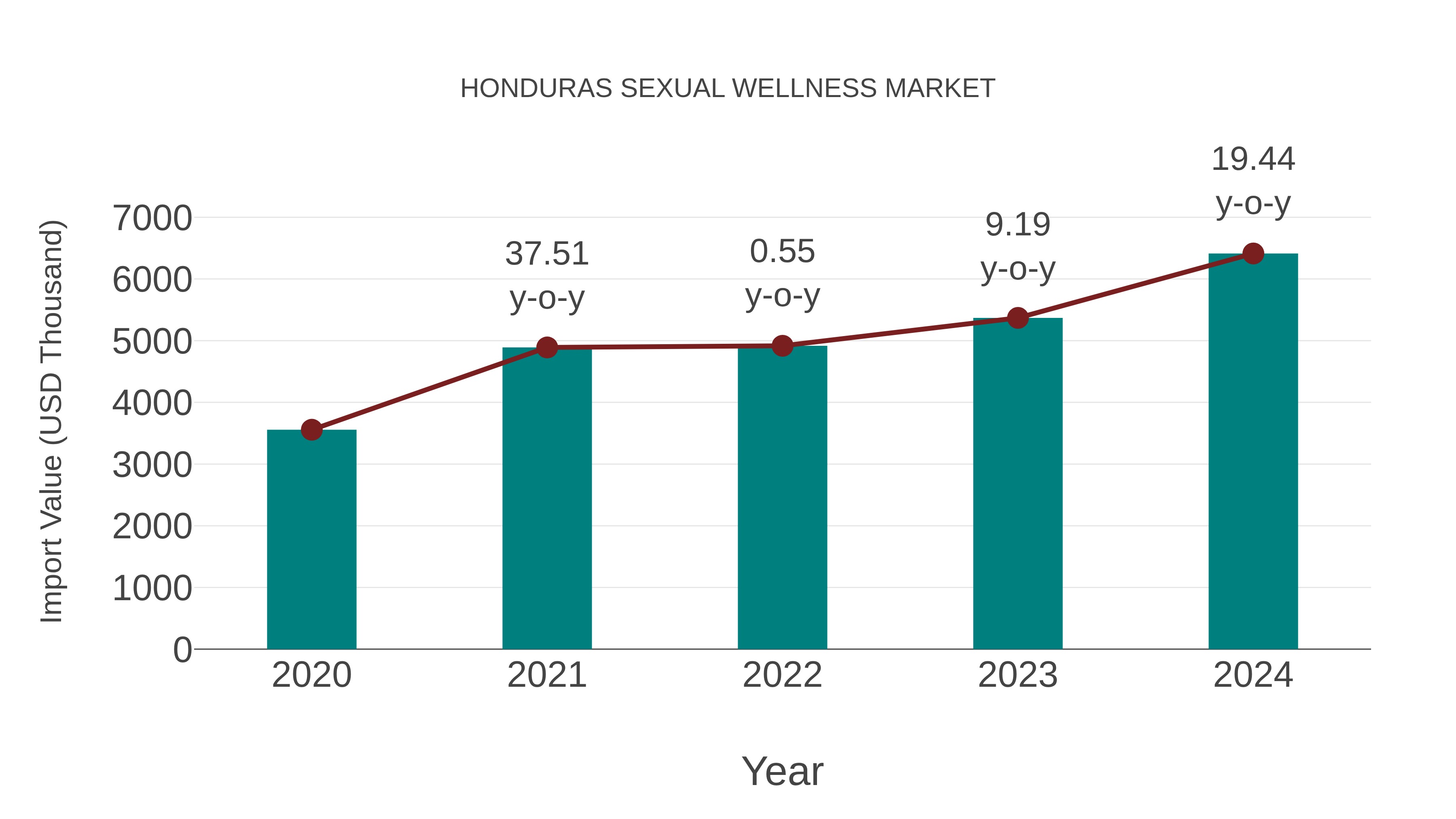  Honduras Sexual Wellness Market: Import Trend Analysis