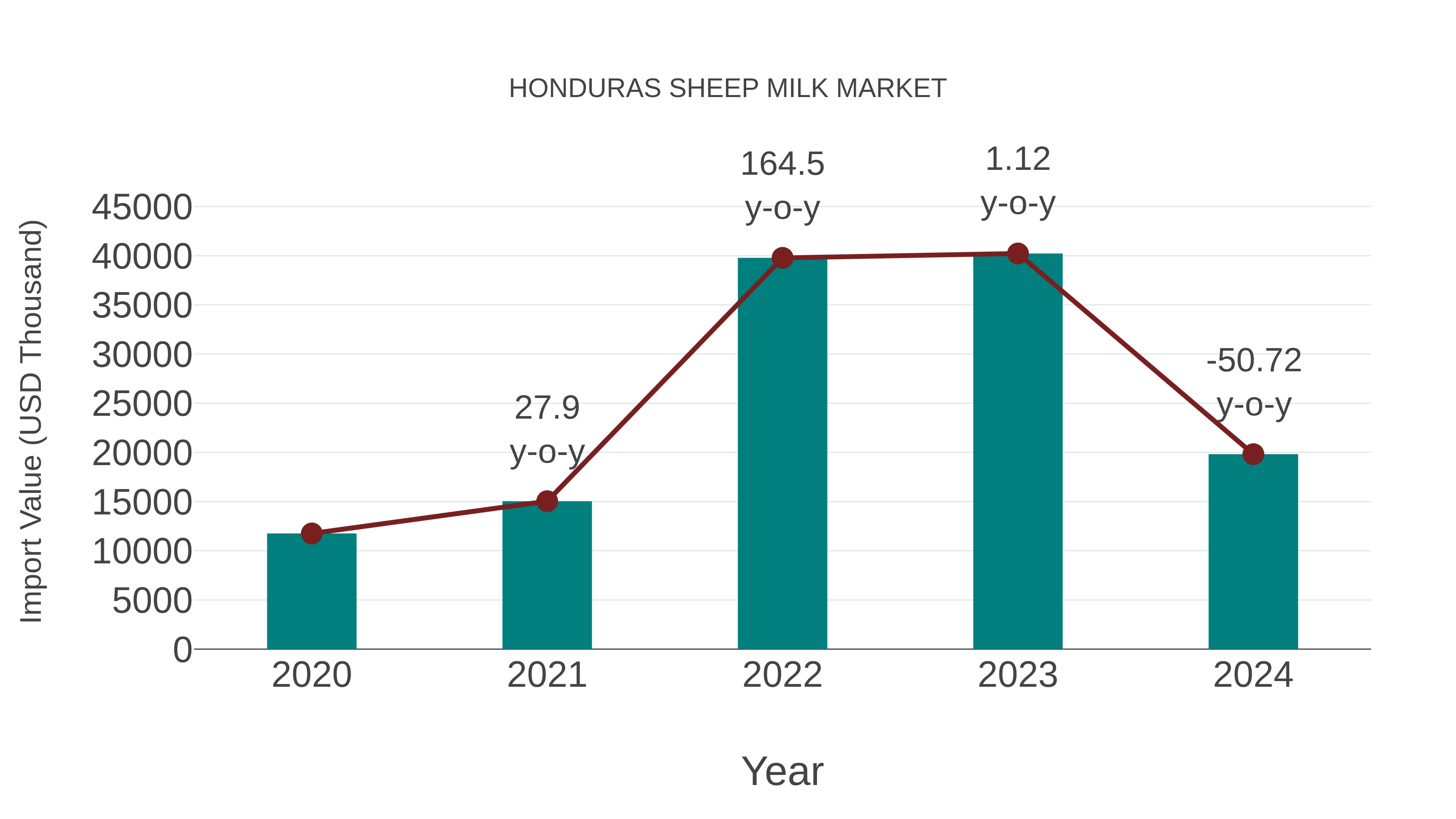 Honduras Sheep Milk Market: Import Trend Analysis