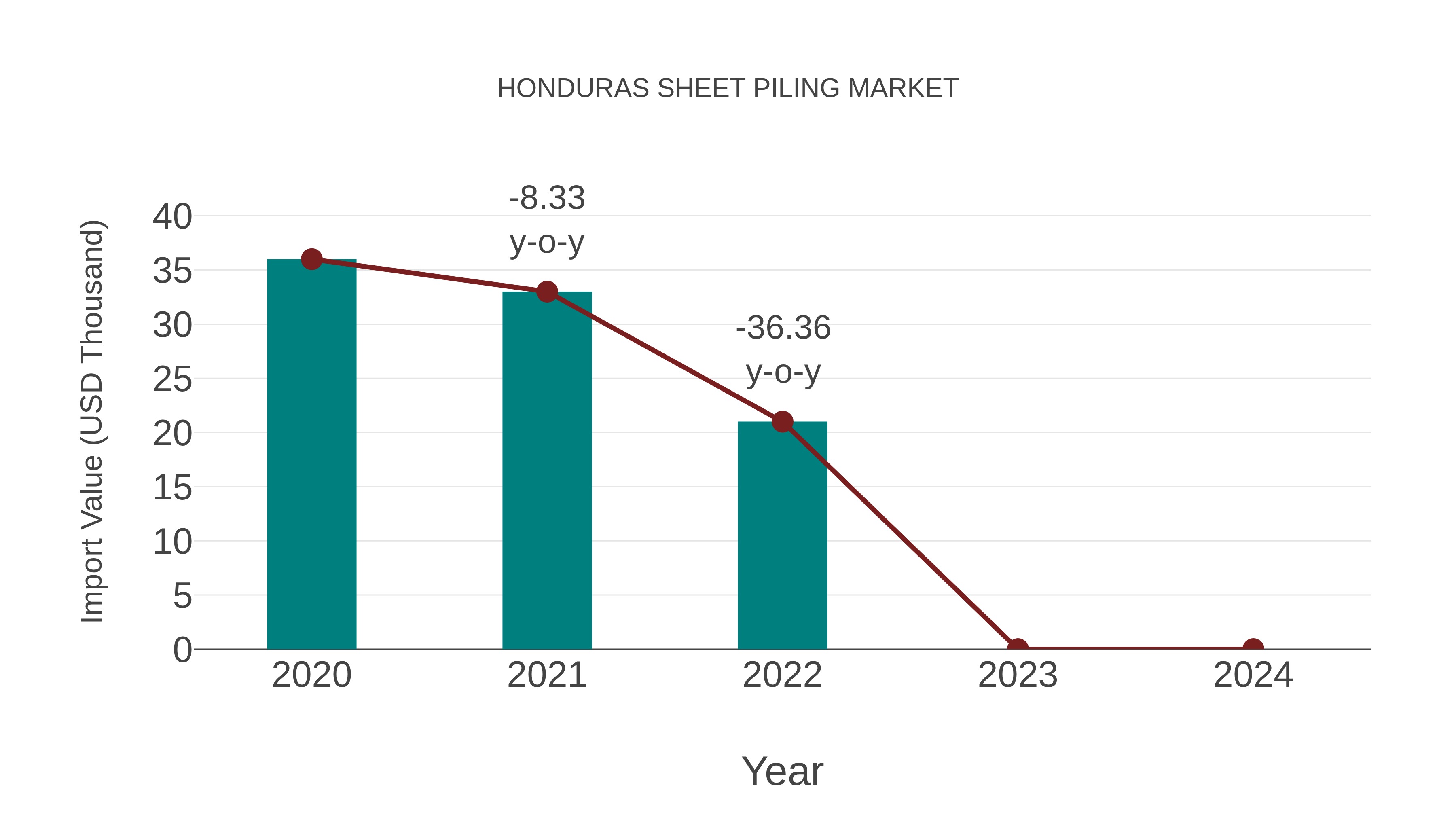  Honduras Sheet Piling Market: Import Trend Analysis