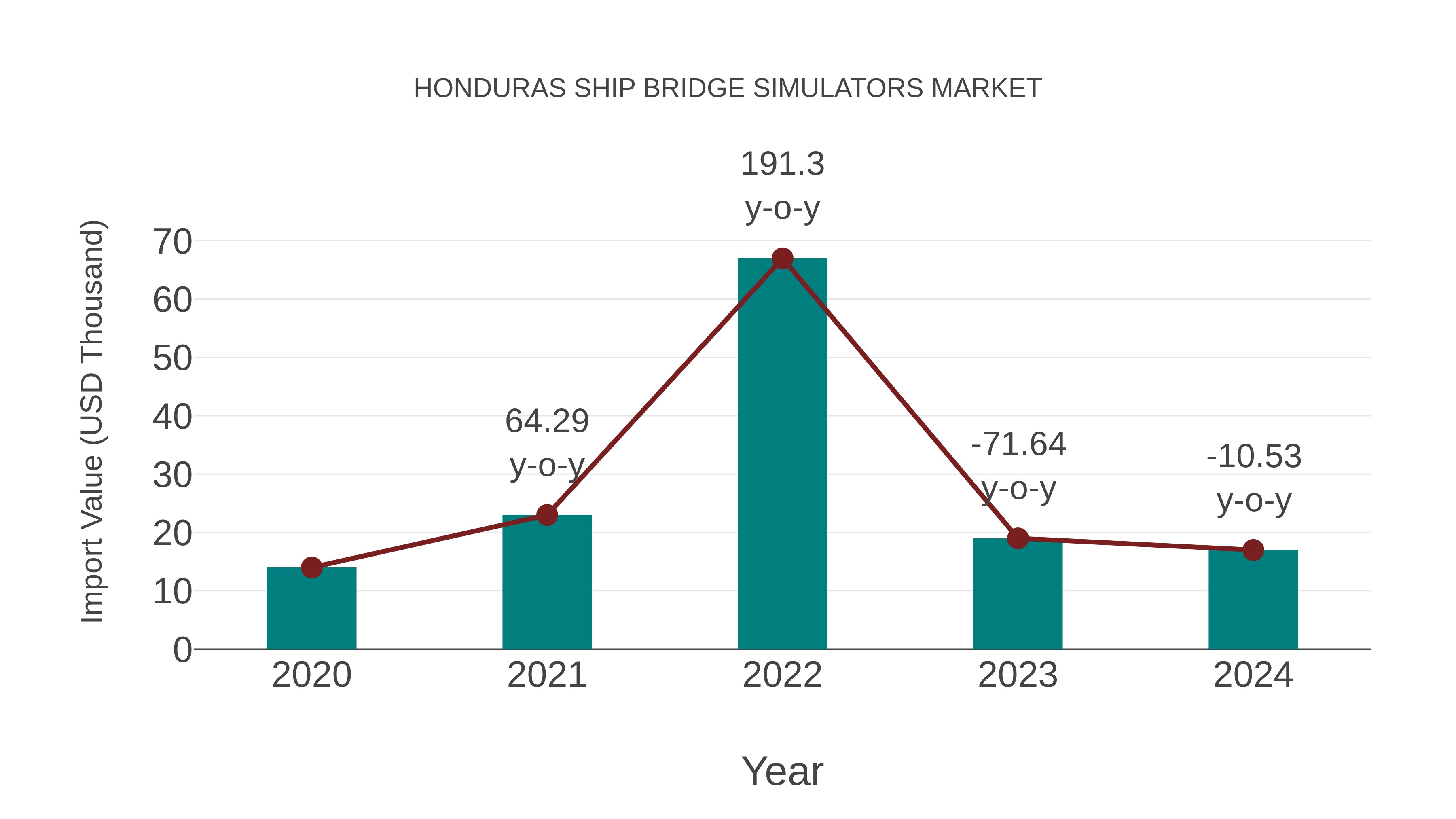  Honduras Ship Bridge Simulators Market: Import Trend Analysis