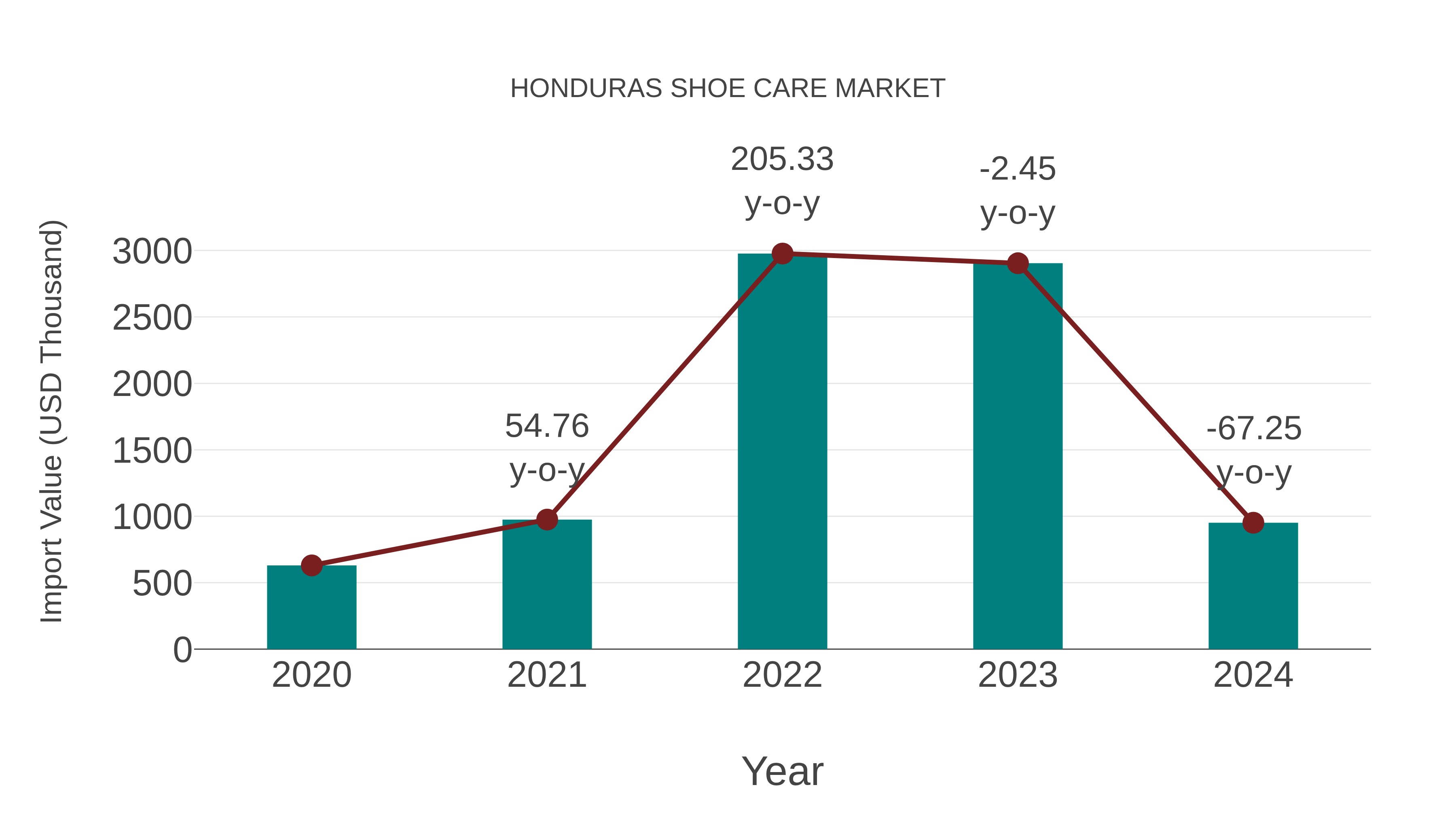 Honduras Shoe Care Market: Import Trend Analysis