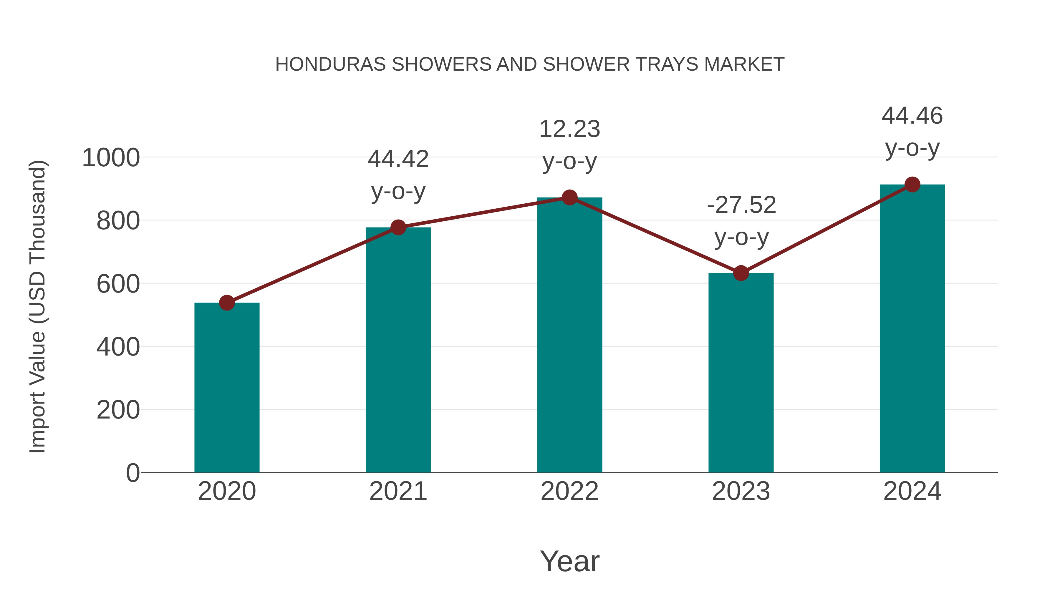  Honduras Showers and Shower Trays Market: Import Trend Analysis