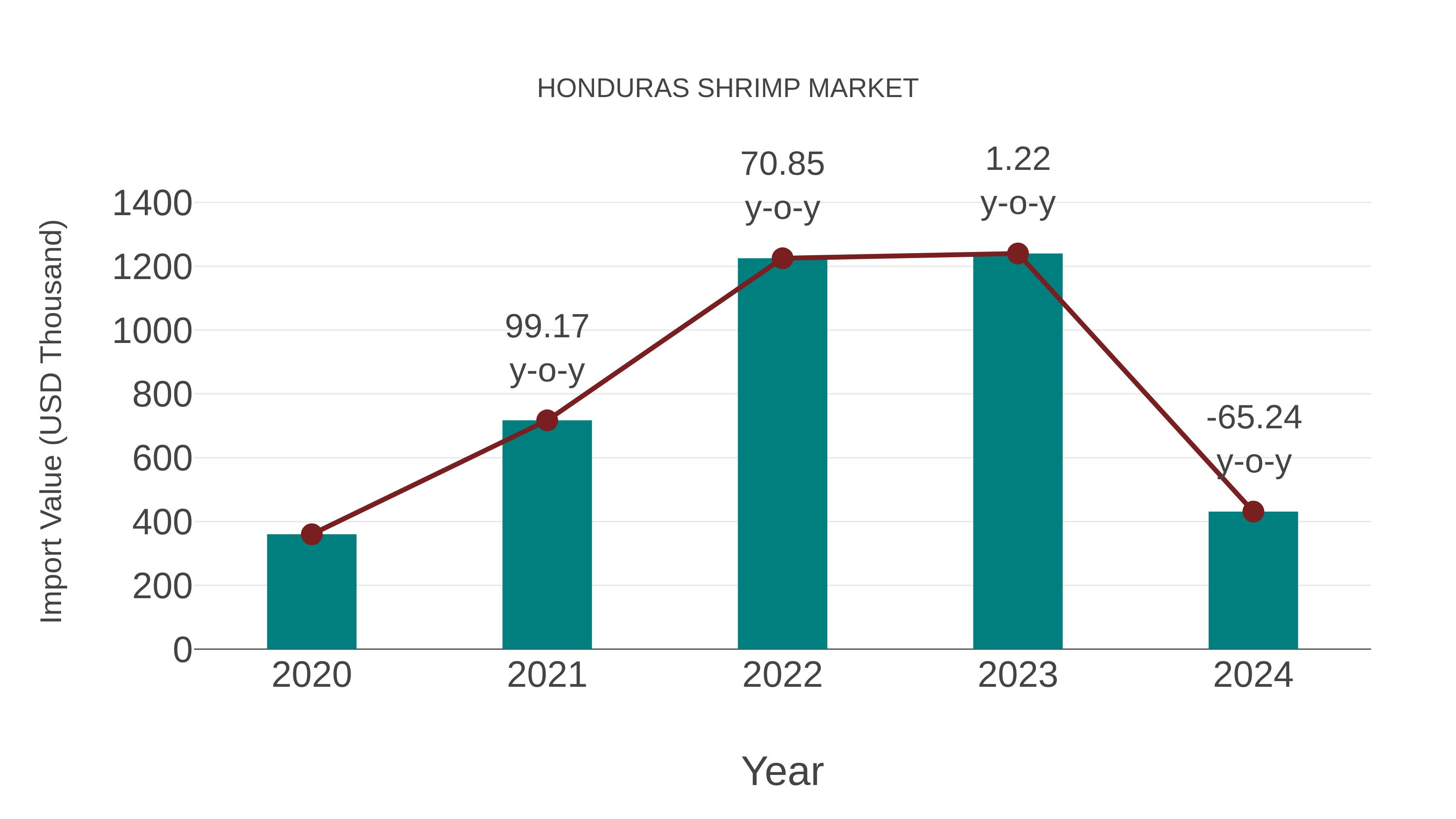  Honduras Shrimp Market: Import Trend Analysis