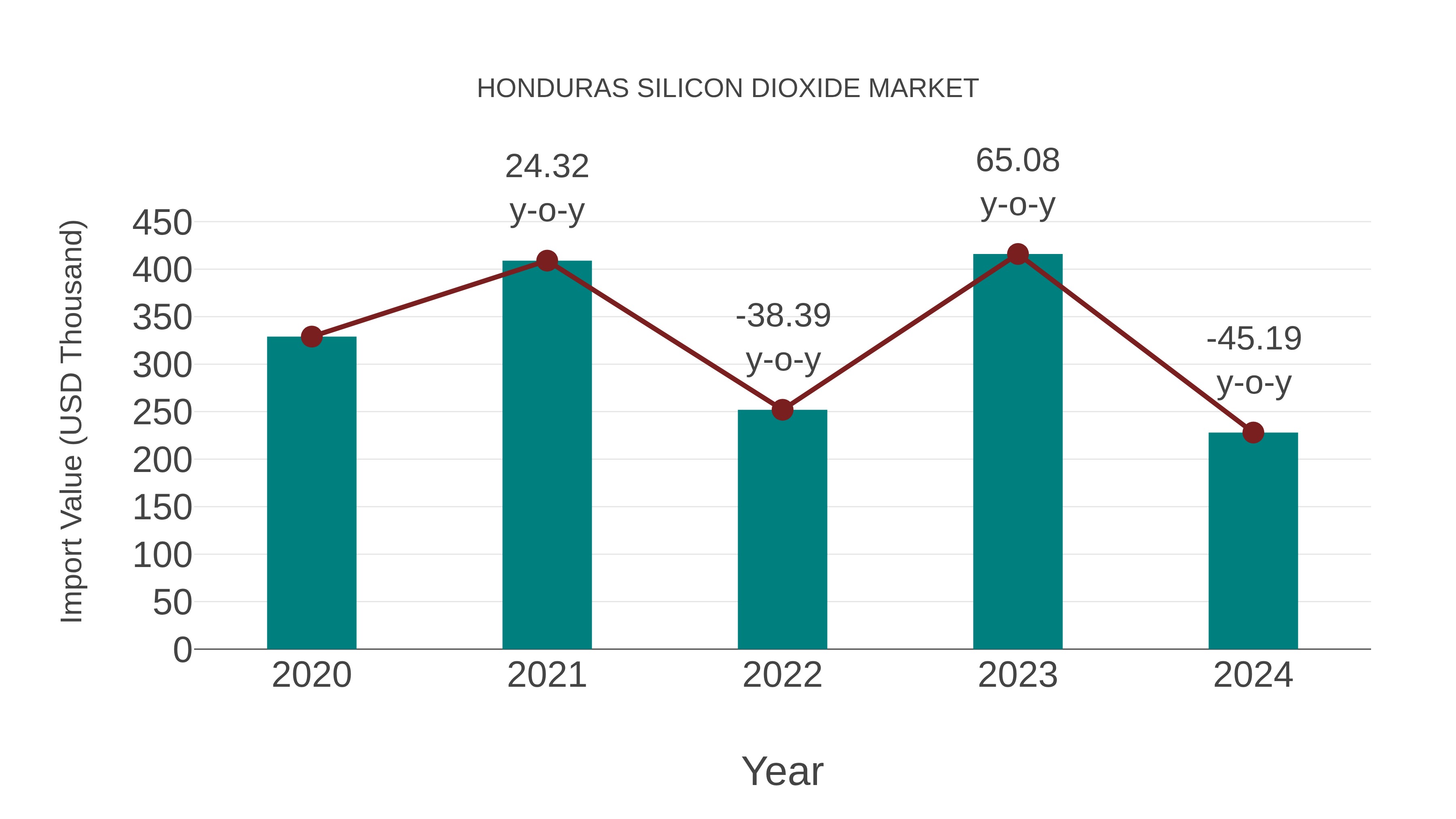  Honduras Silicon Dioxide Market: Import Trend Analysis