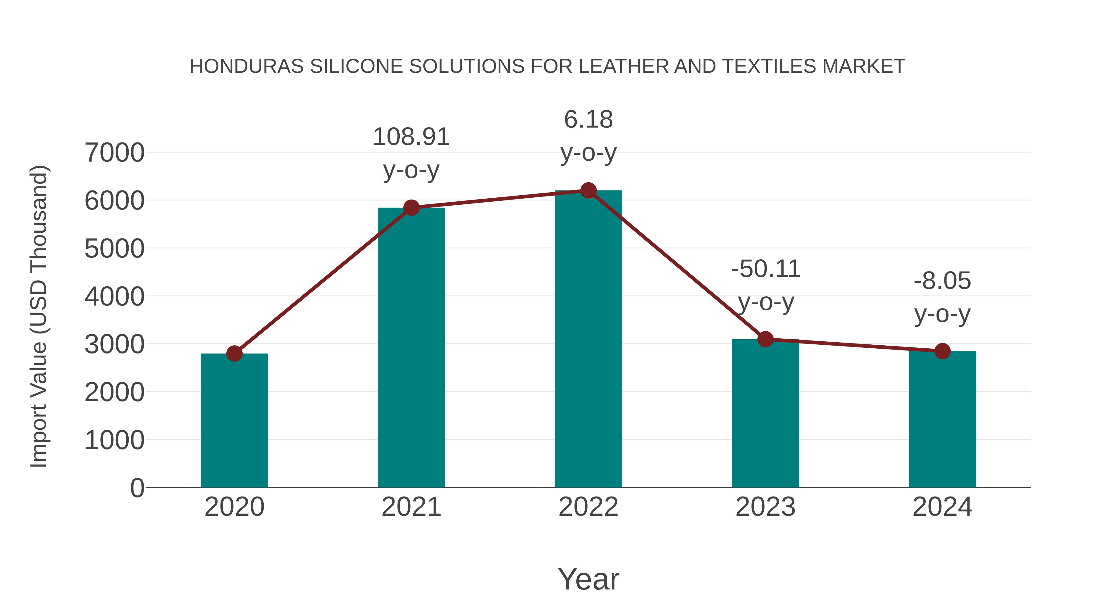 Honduras Silicone Solutions for Leather and Textiles Market: Import Trend Analysis