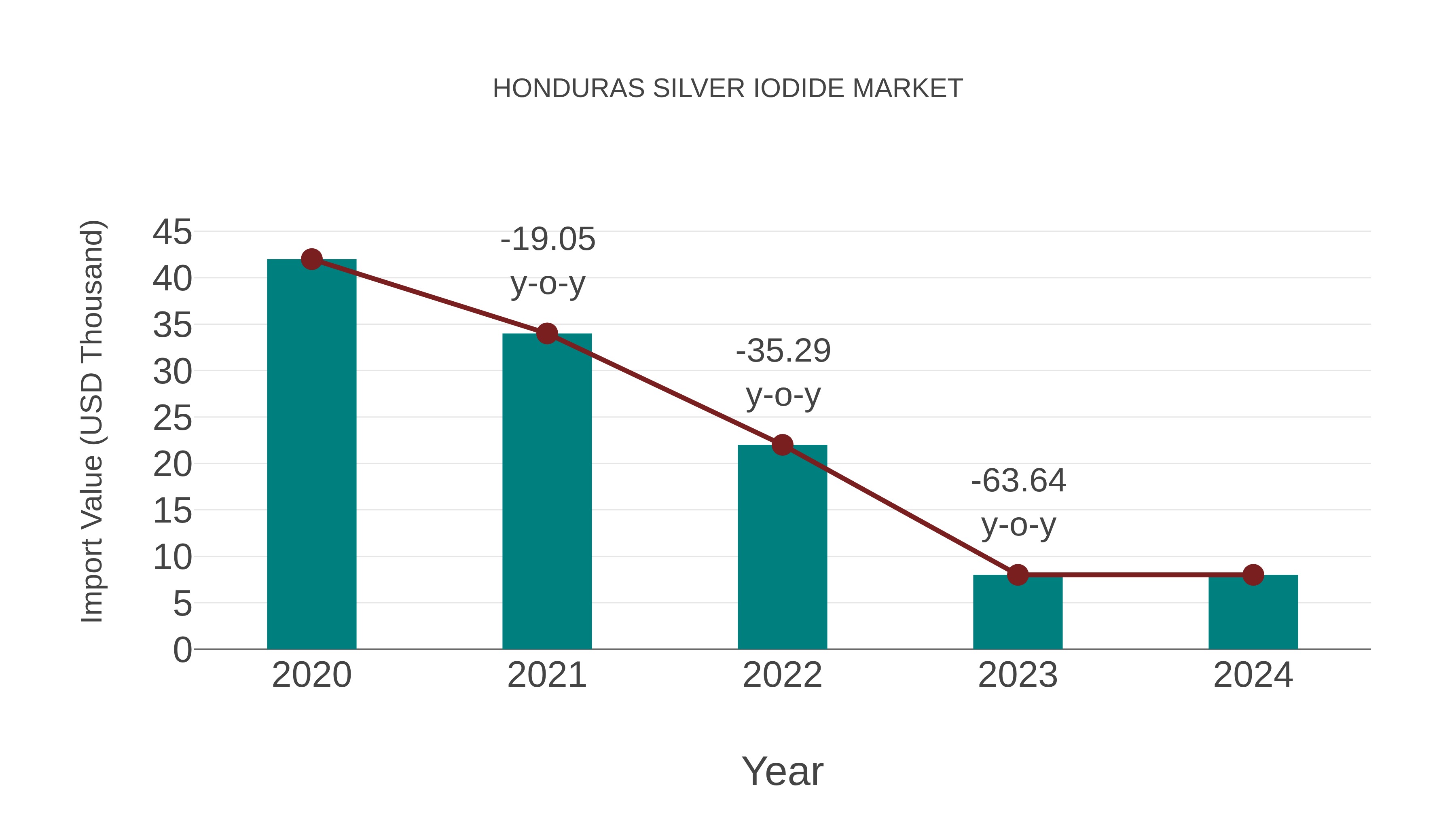  Honduras Silver Iodide Market: Import Trend Analysis