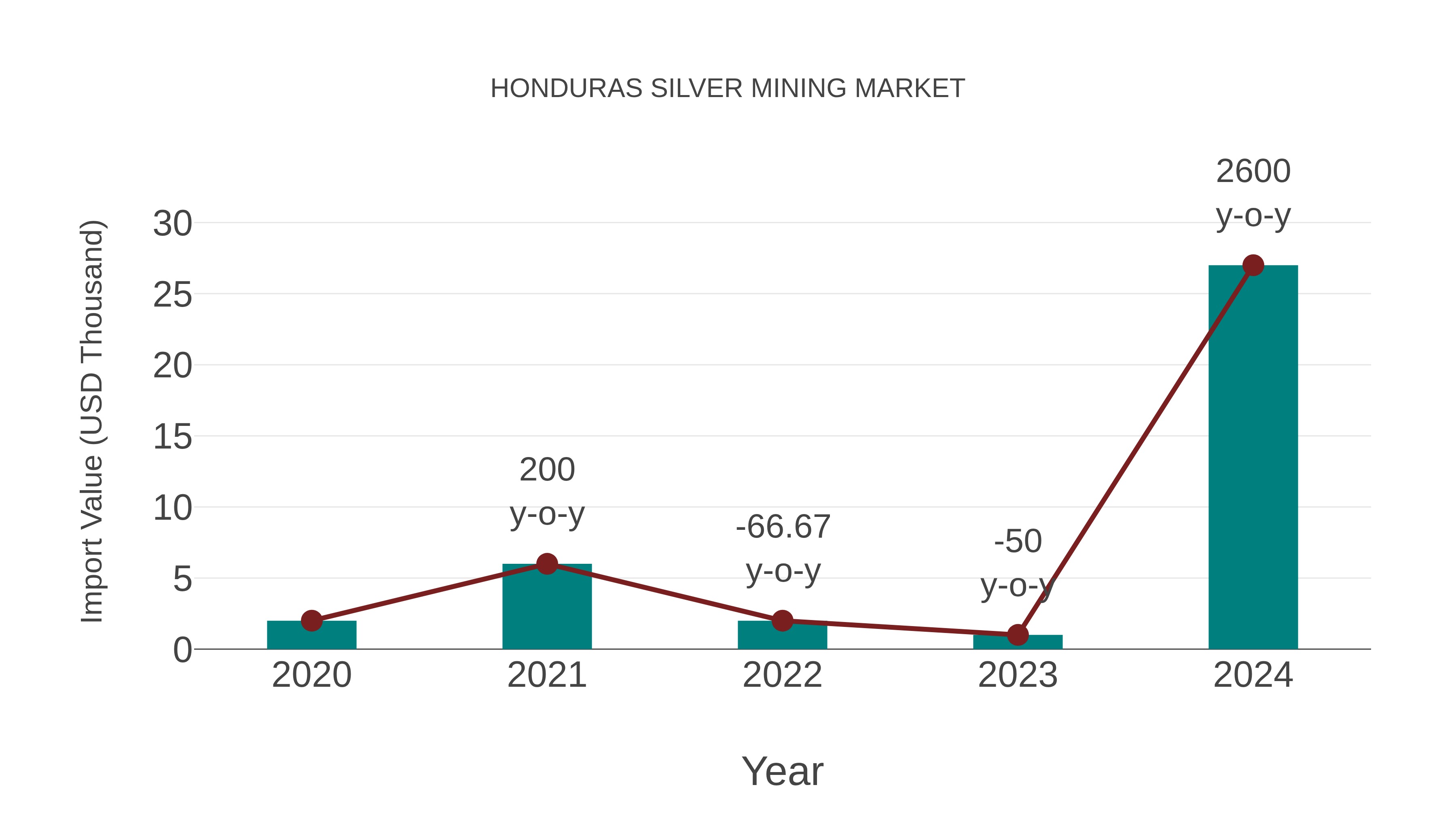 Honduras Silver Mining Market: Import Trend Analysis