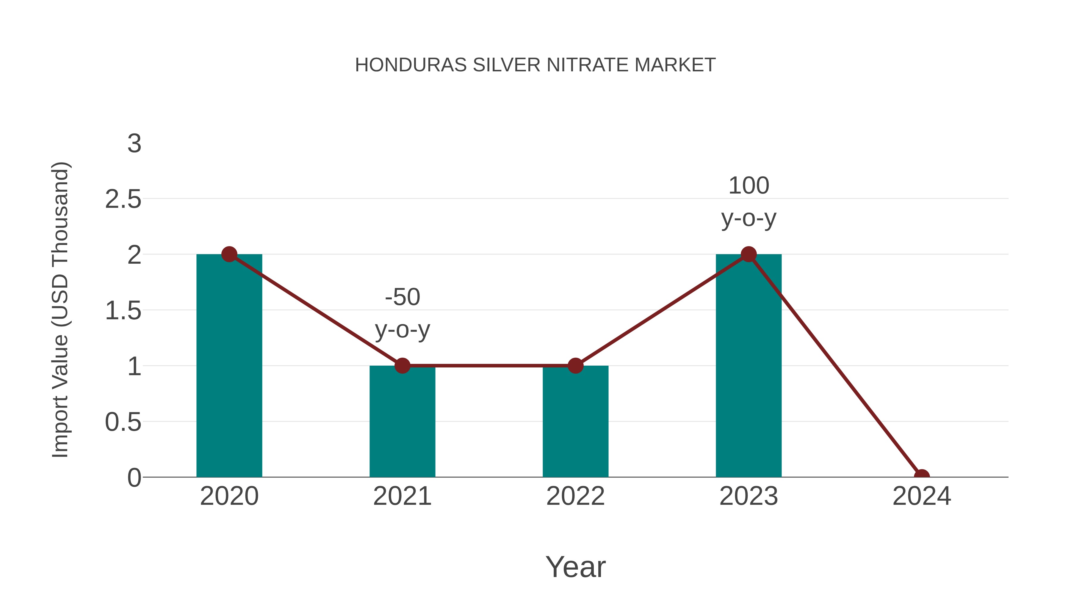  Honduras Silver Nitrate Market: Import Trend Analysis