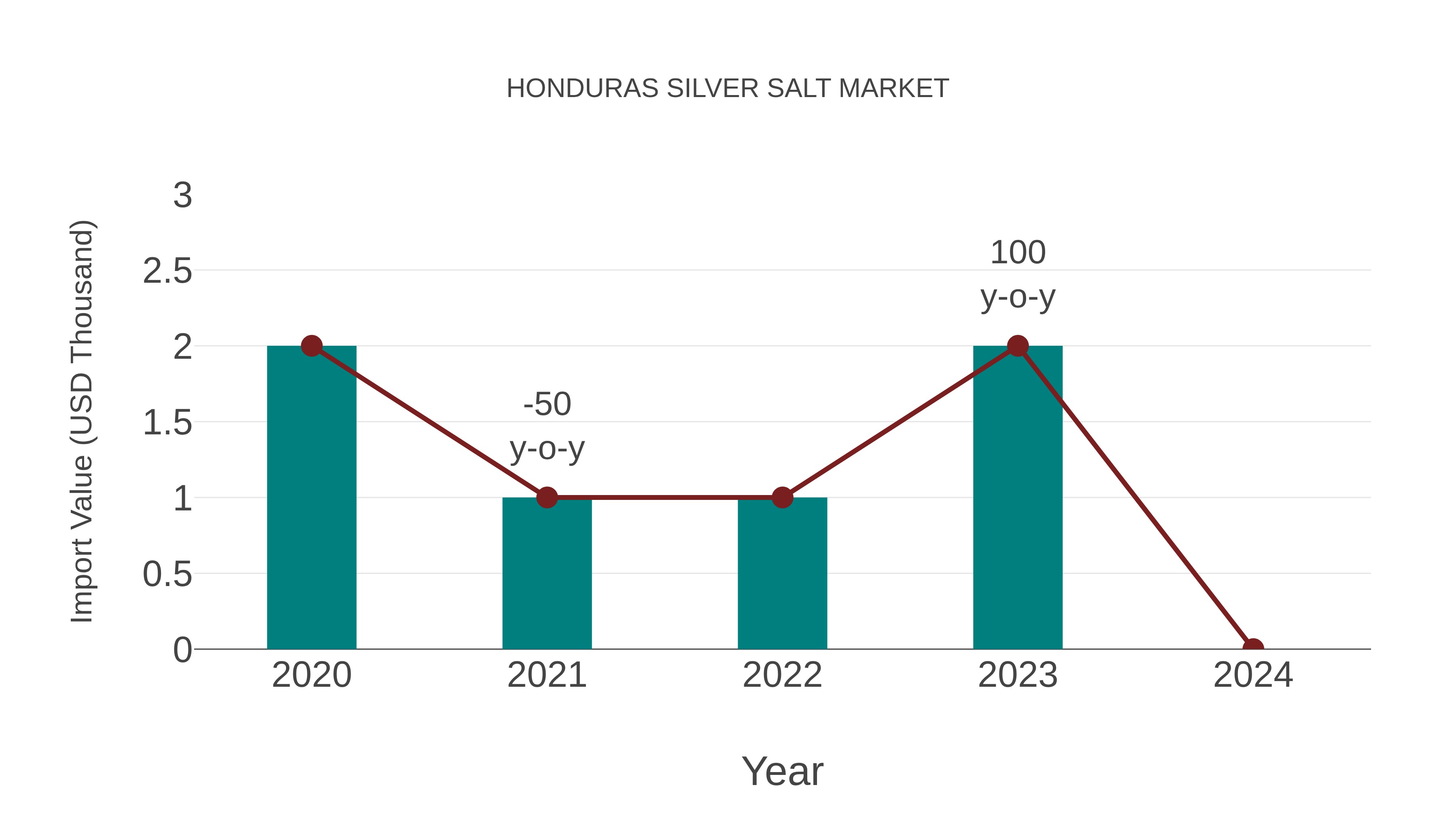  Honduras Silver Salt Market: Import Trend Analysis