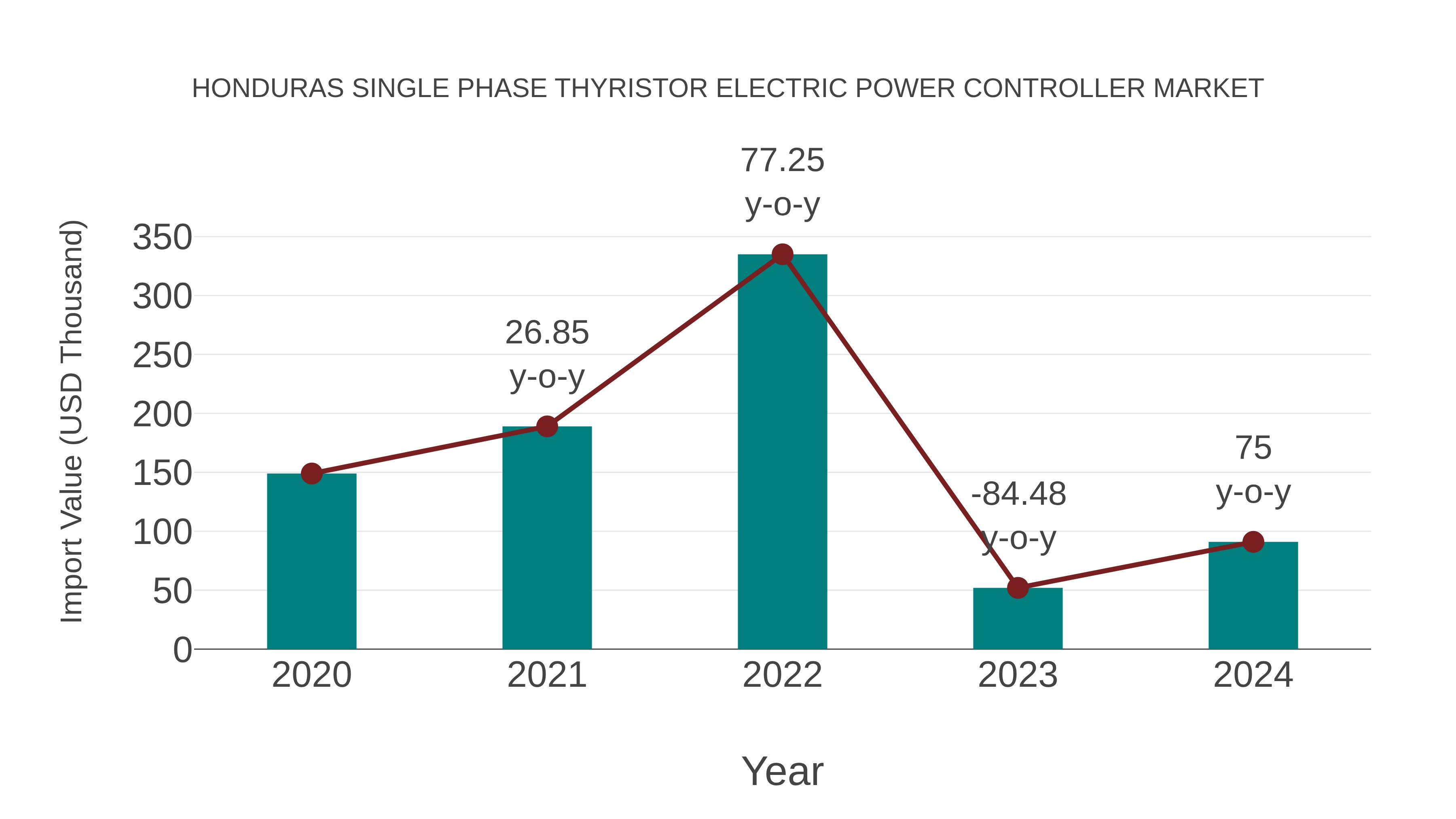  Honduras Single Phase Thyristor Electric Power Controller Market: Import Trend Analysis