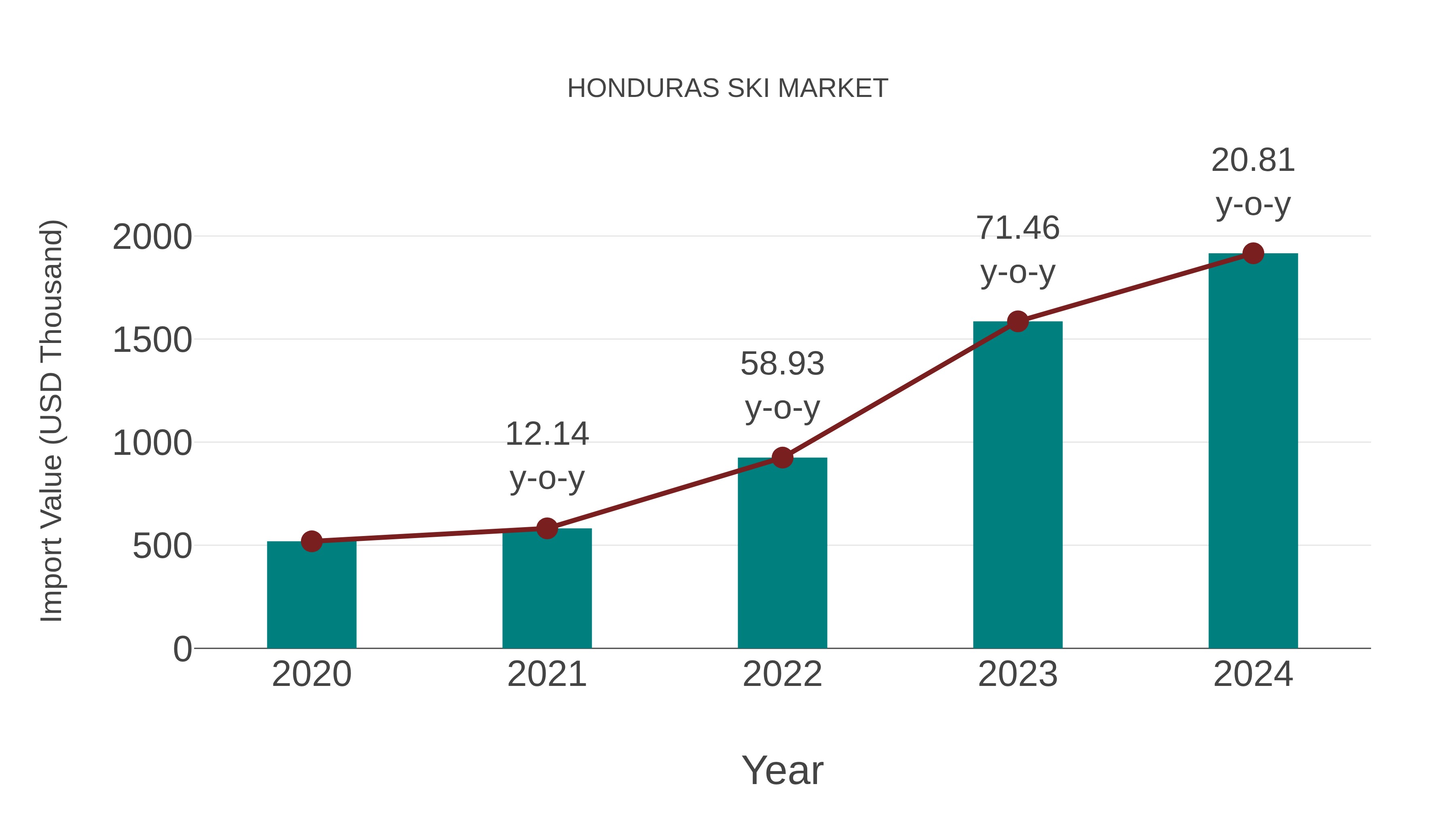  Honduras Ski Market: Import Trend Analysis
