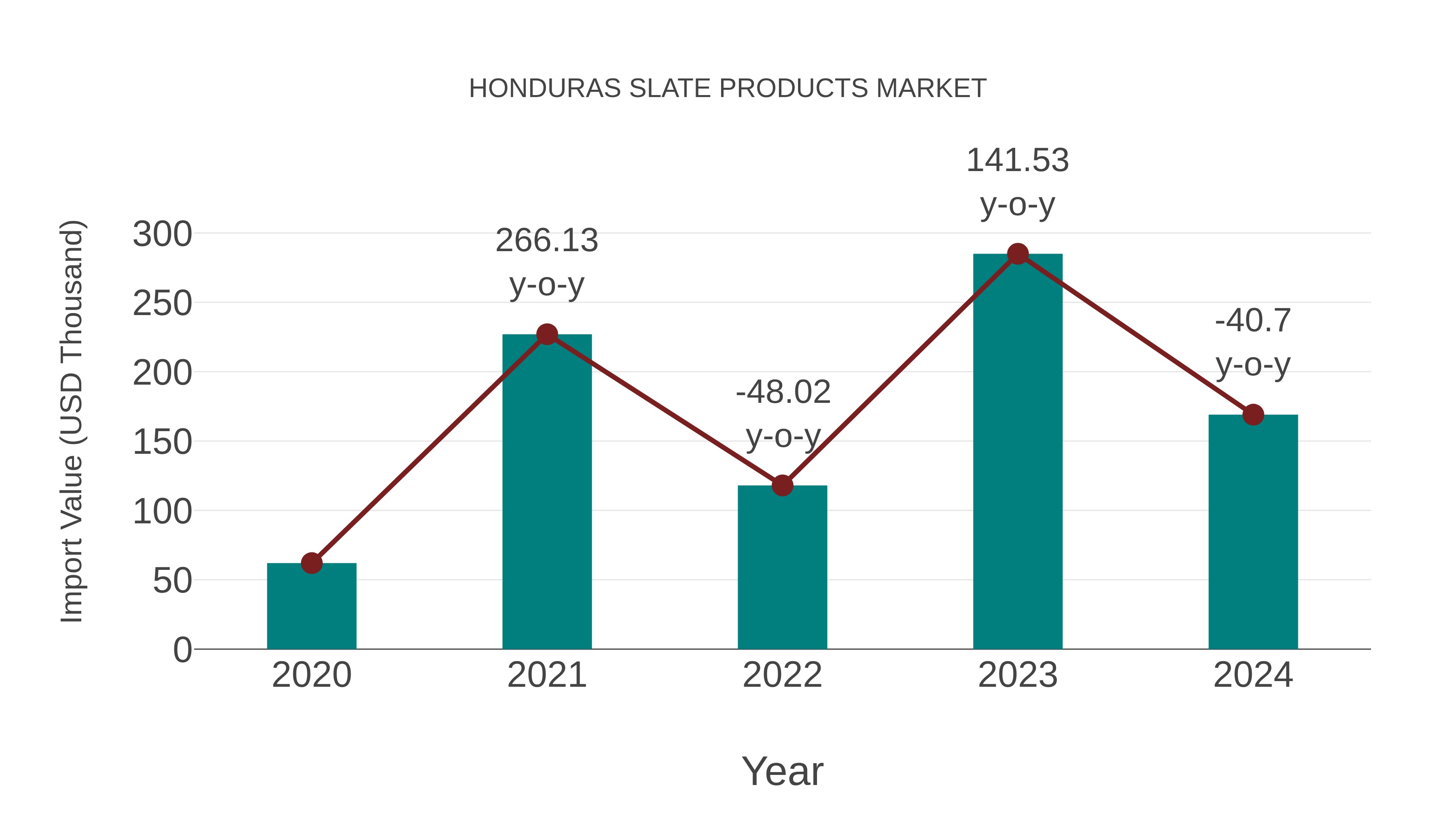  Honduras Slate Products Market: Import Trend Analysis