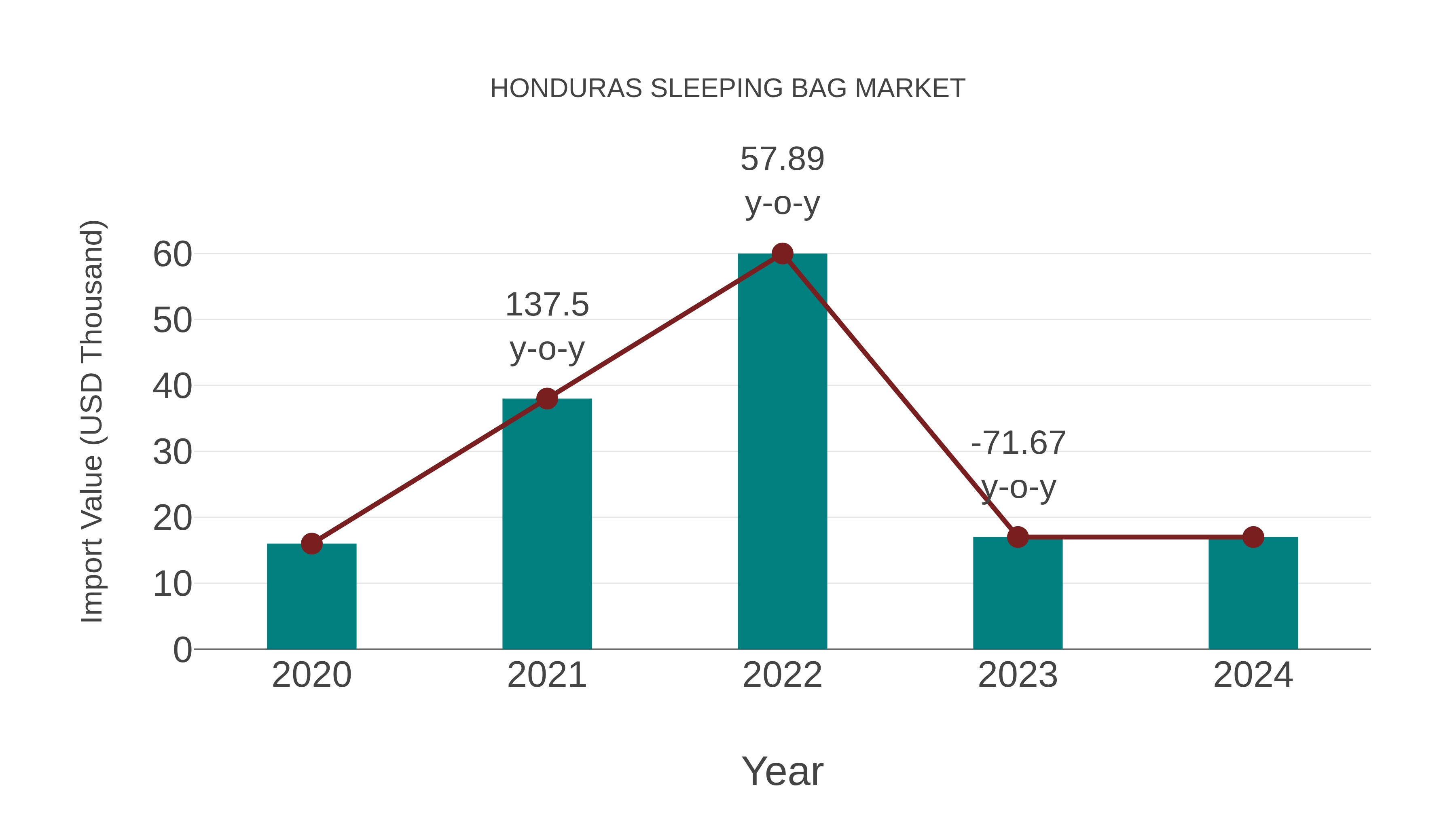  Honduras Sleeping Bag Market: Import Trend Analysis