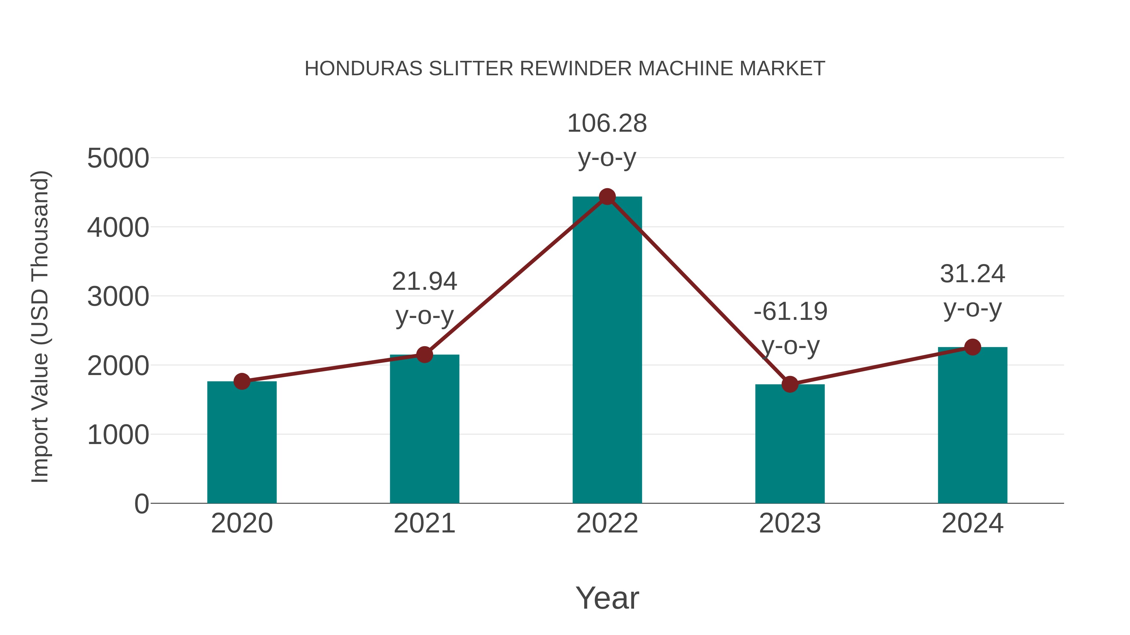 Honduras Slitter Rewinder Machine Market: Import Trend Analysis