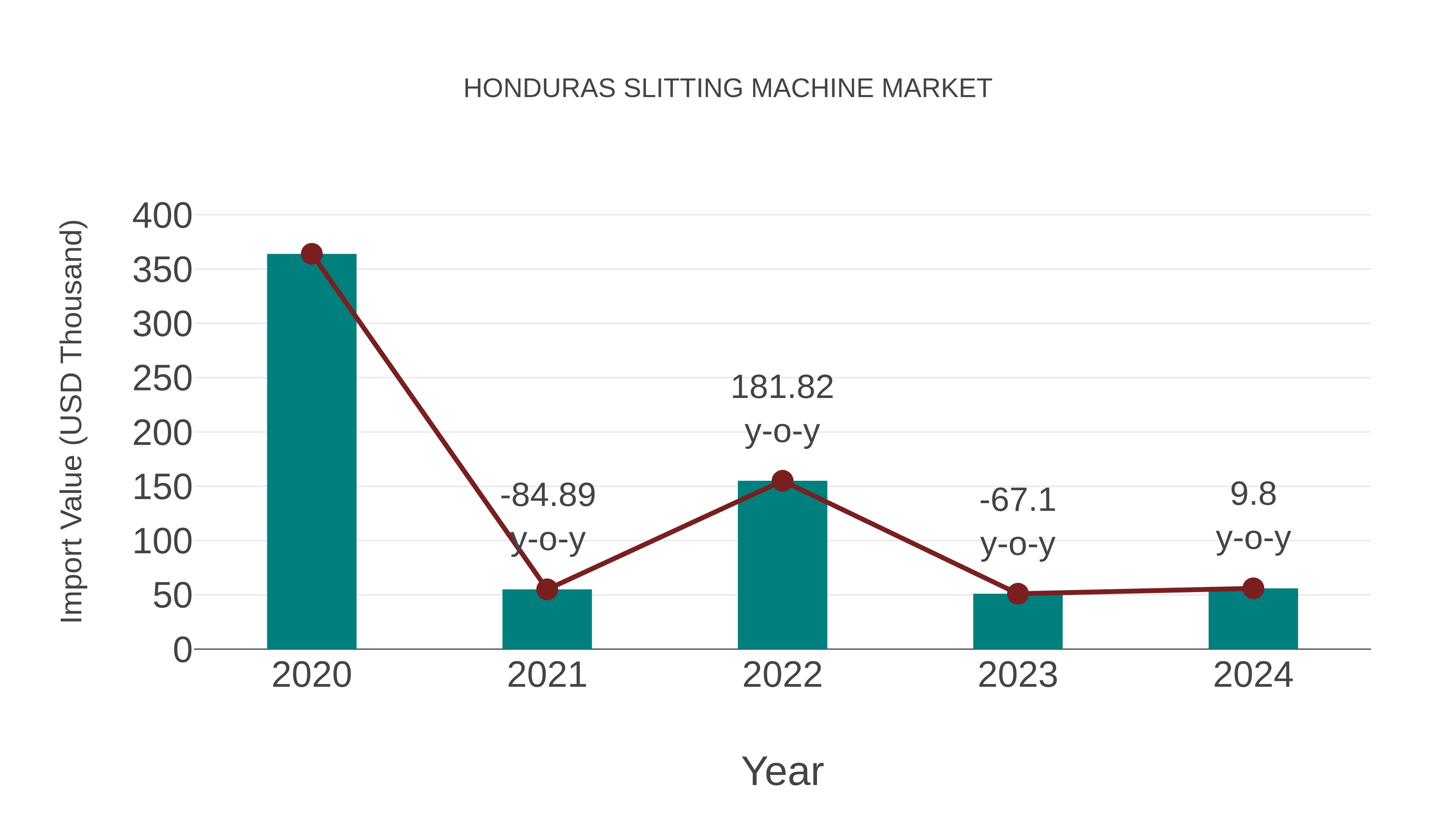  Honduras Slitting Machine Market: Import Trend Analysis