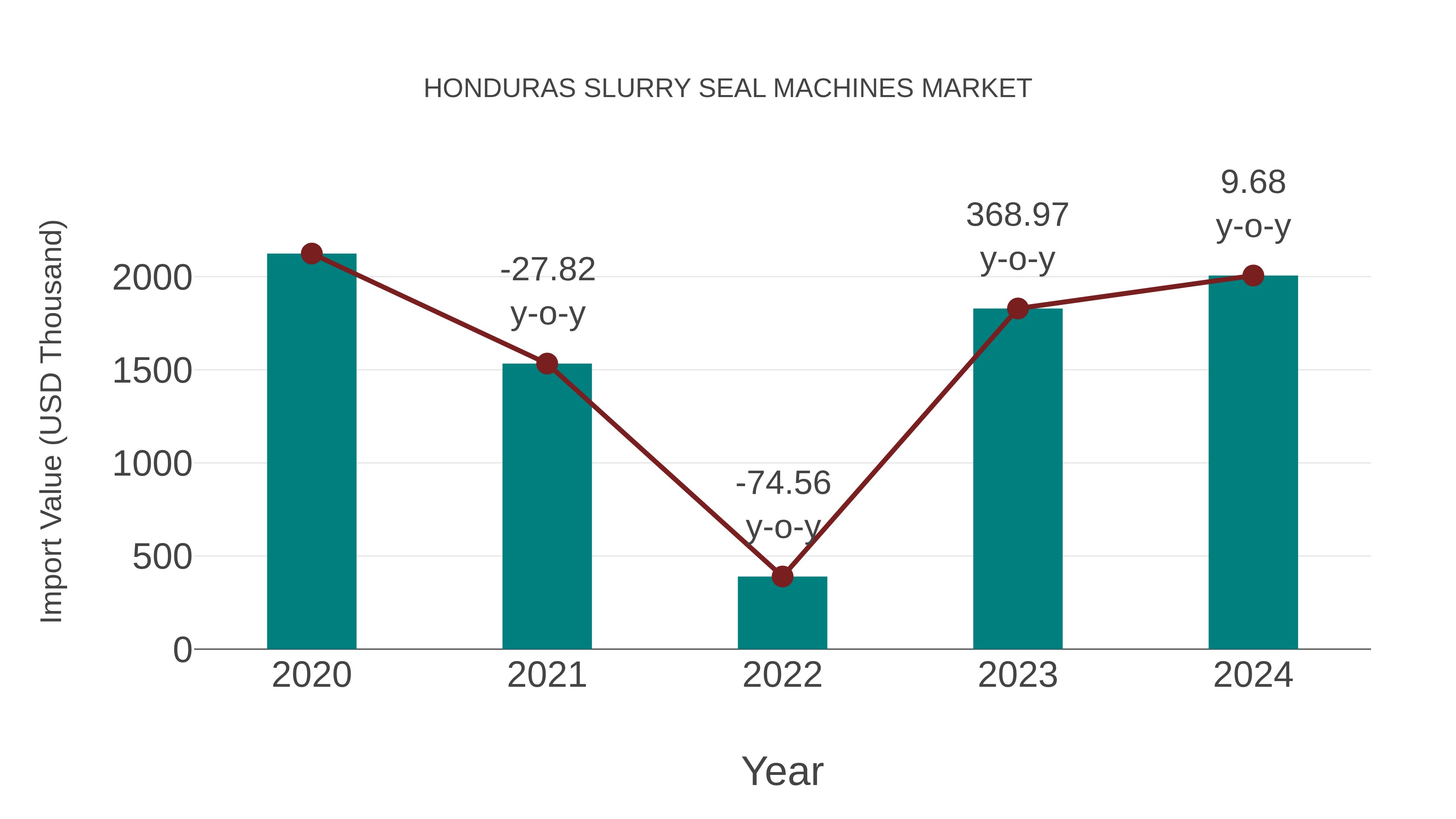  Honduras Slurry Seal Machines Market: Import Trend Analysis
