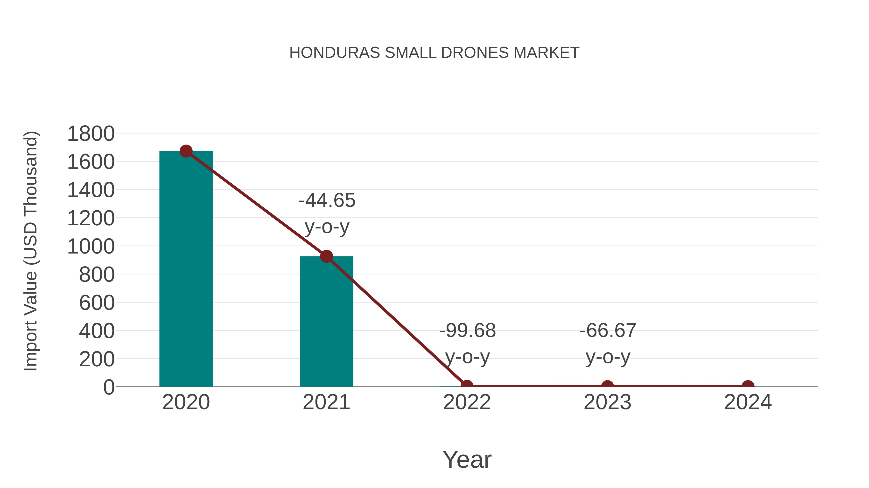  Honduras Small Drones Market: Import Trend Analysis