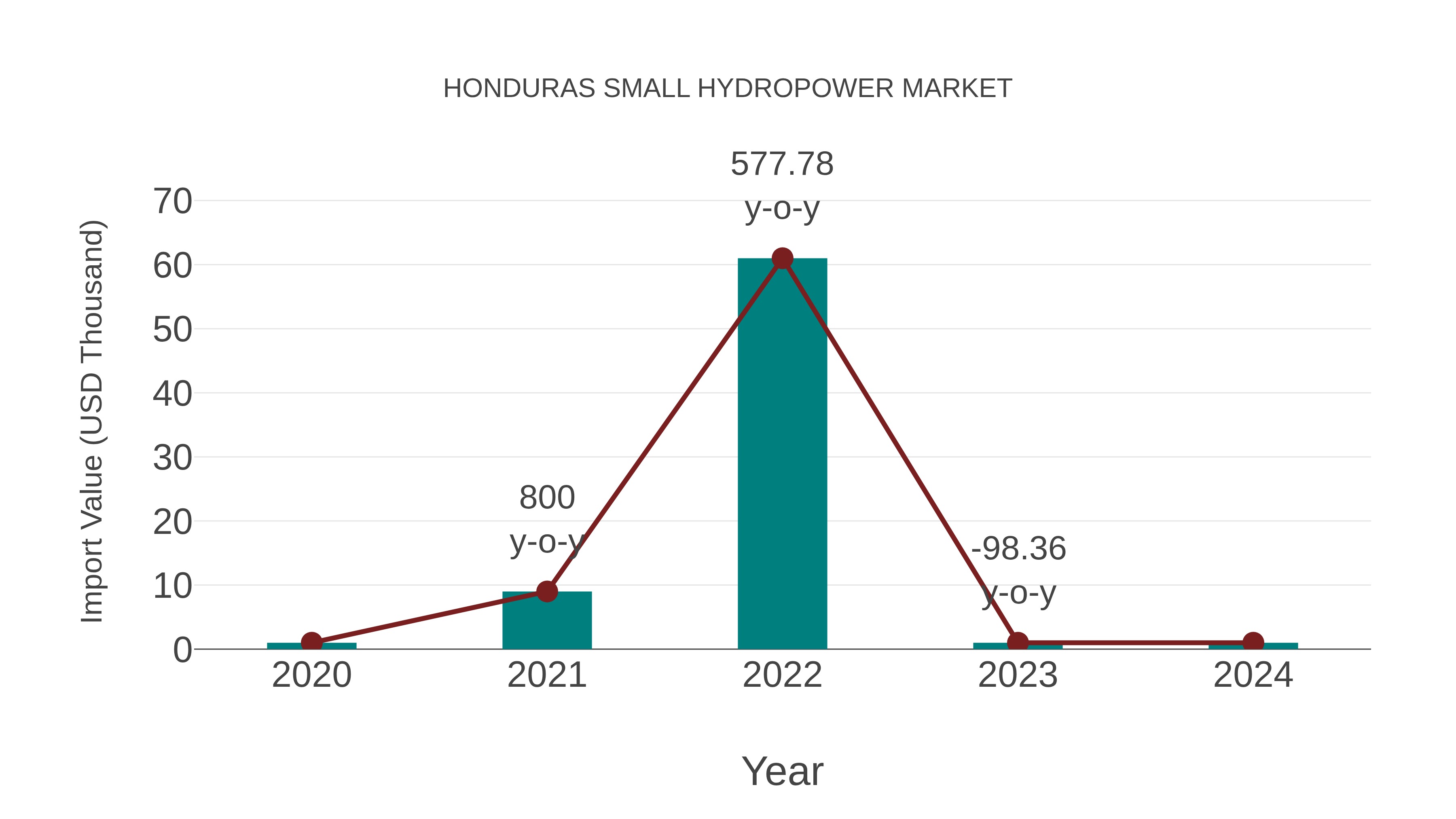  Honduras Small Hydropower Market: Import Trend Analysis