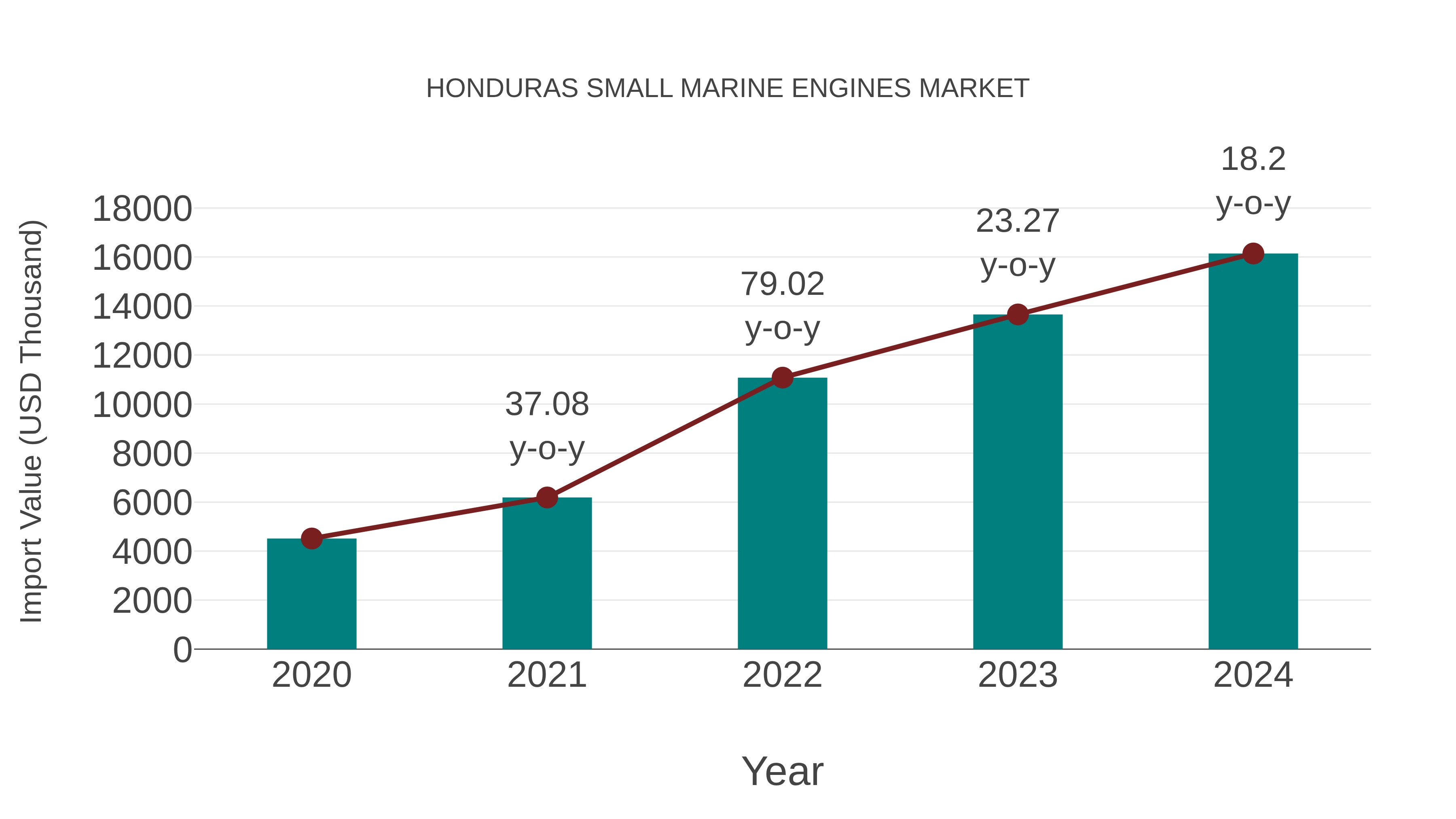  Honduras Small Marine Engines Market: Import Trend Analysis