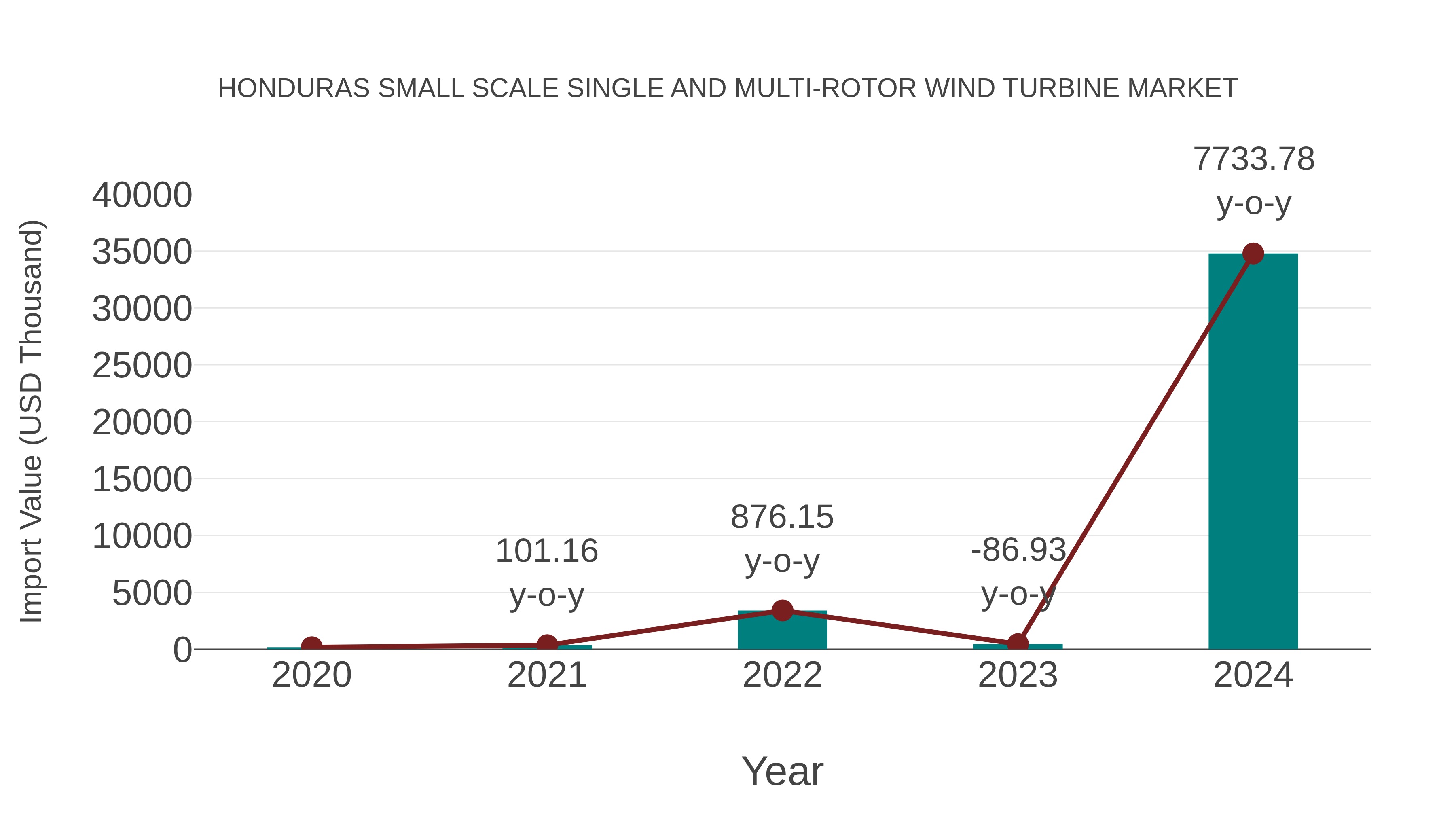 Honduras Small Scale Single and Multi-rotor Wind Turbine Market: Import Trend Analysis