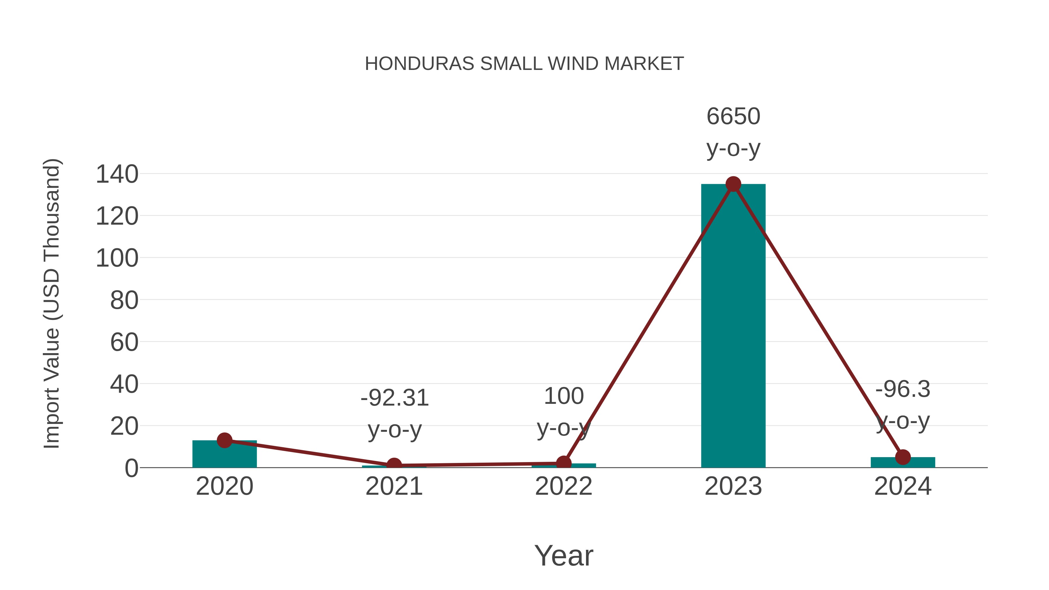 Honduras Small Wind Market: Import Trend Analysis