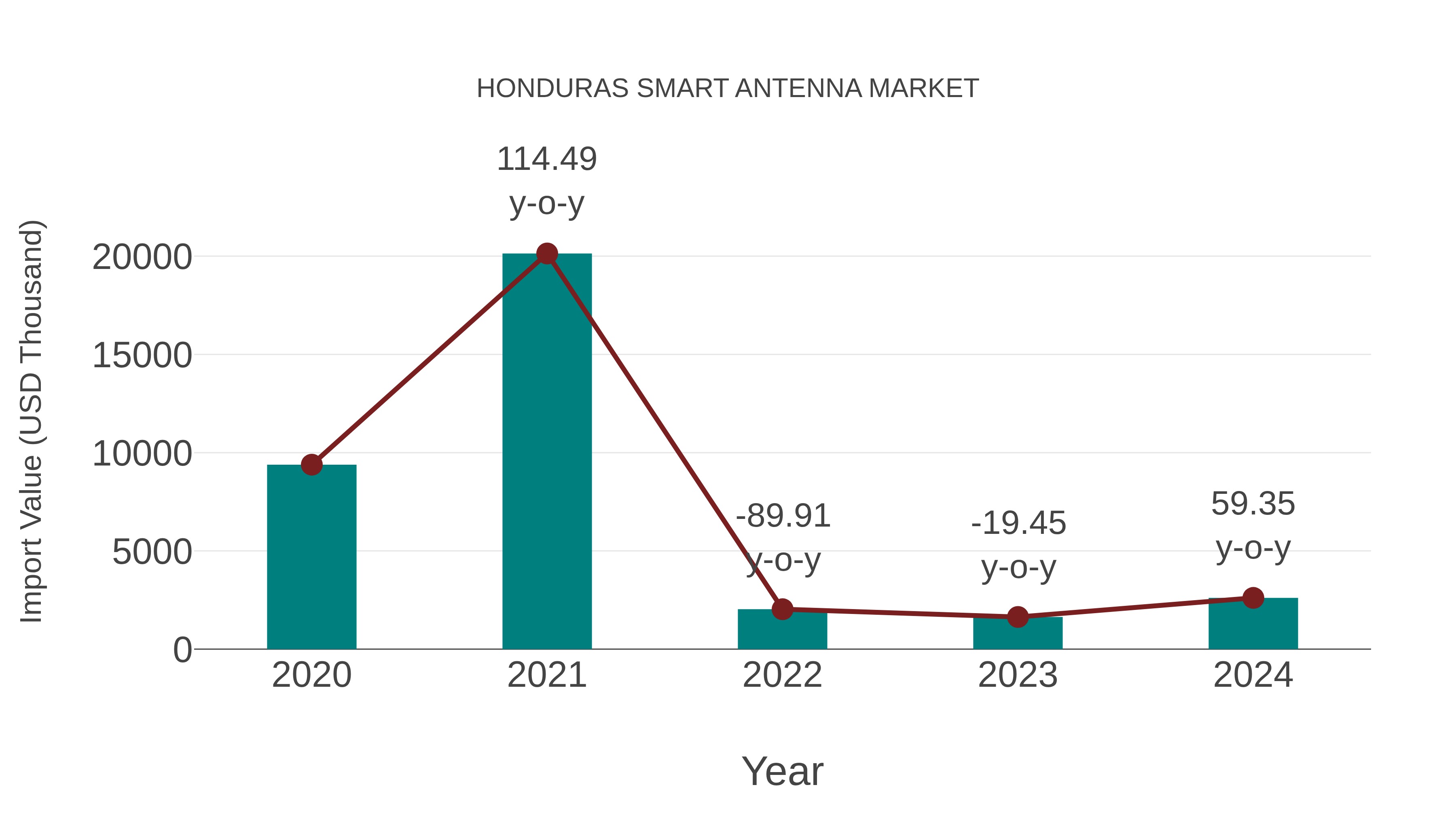  Honduras Smart Antenna Market: Import Trend Analysis