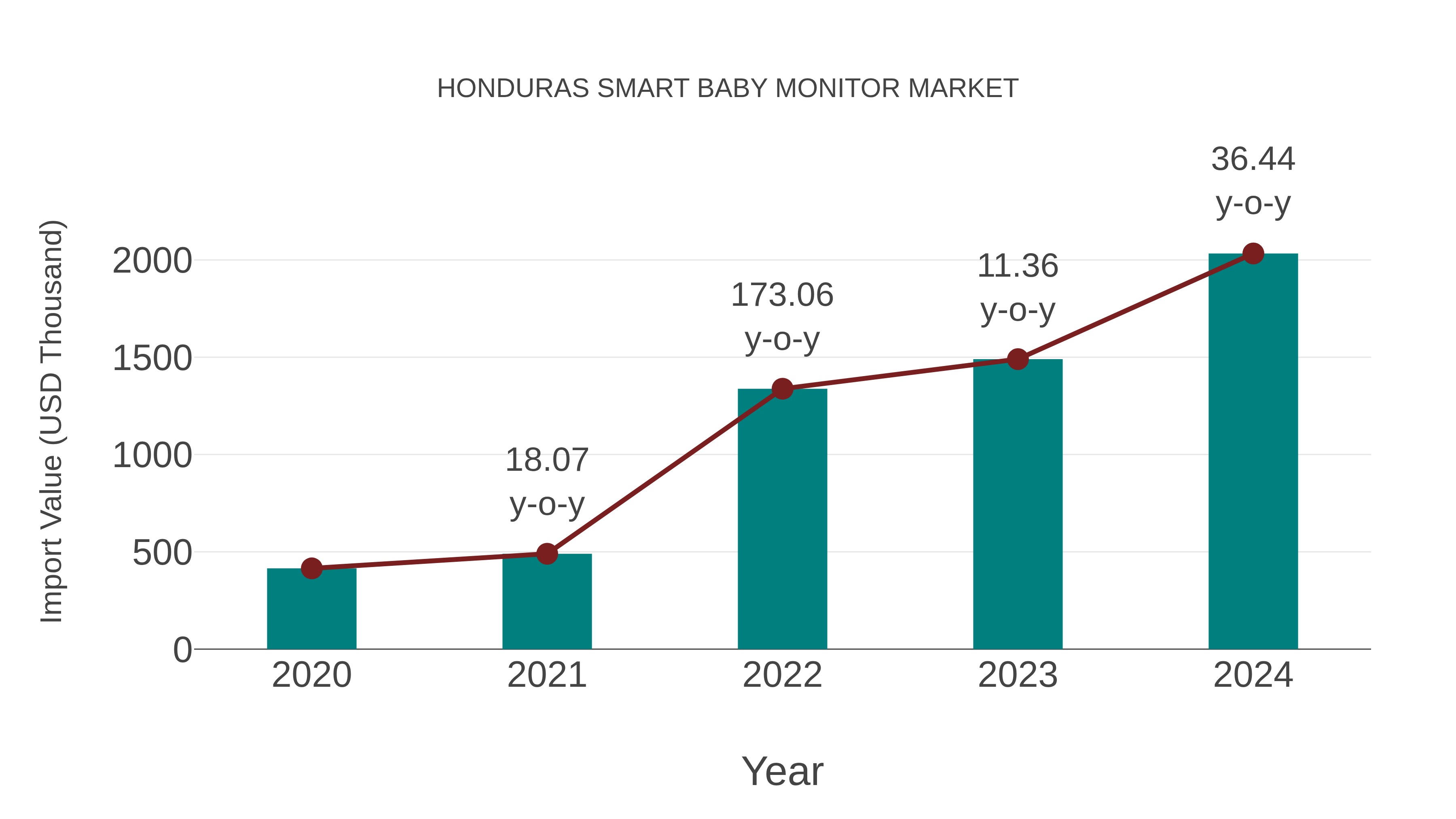 Honduras Smart Baby Monitor Market: Import Trend Analysis