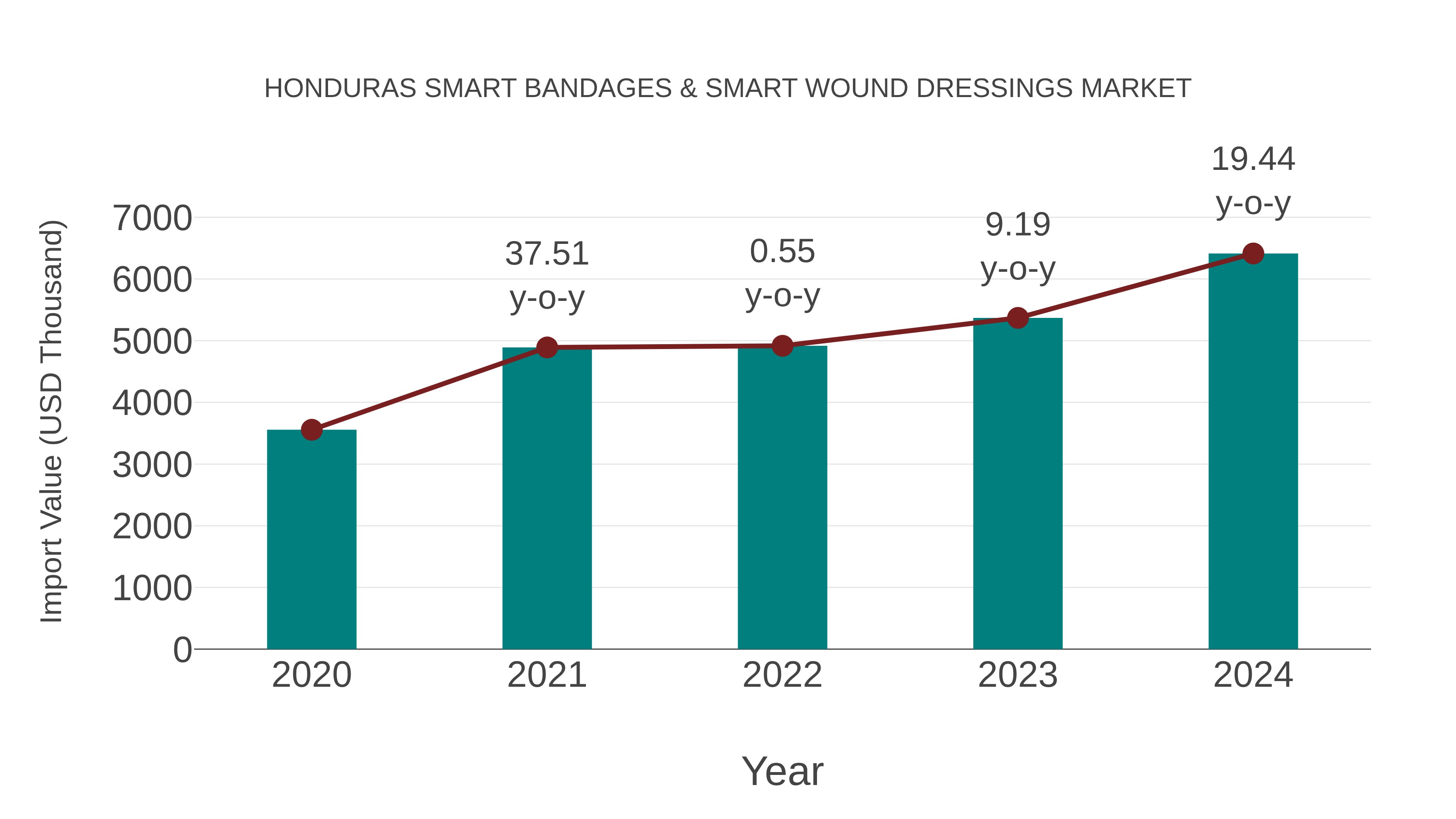 Honduras Smart Bandages & Smart Wound Dressings Market: Import Trend Analysis