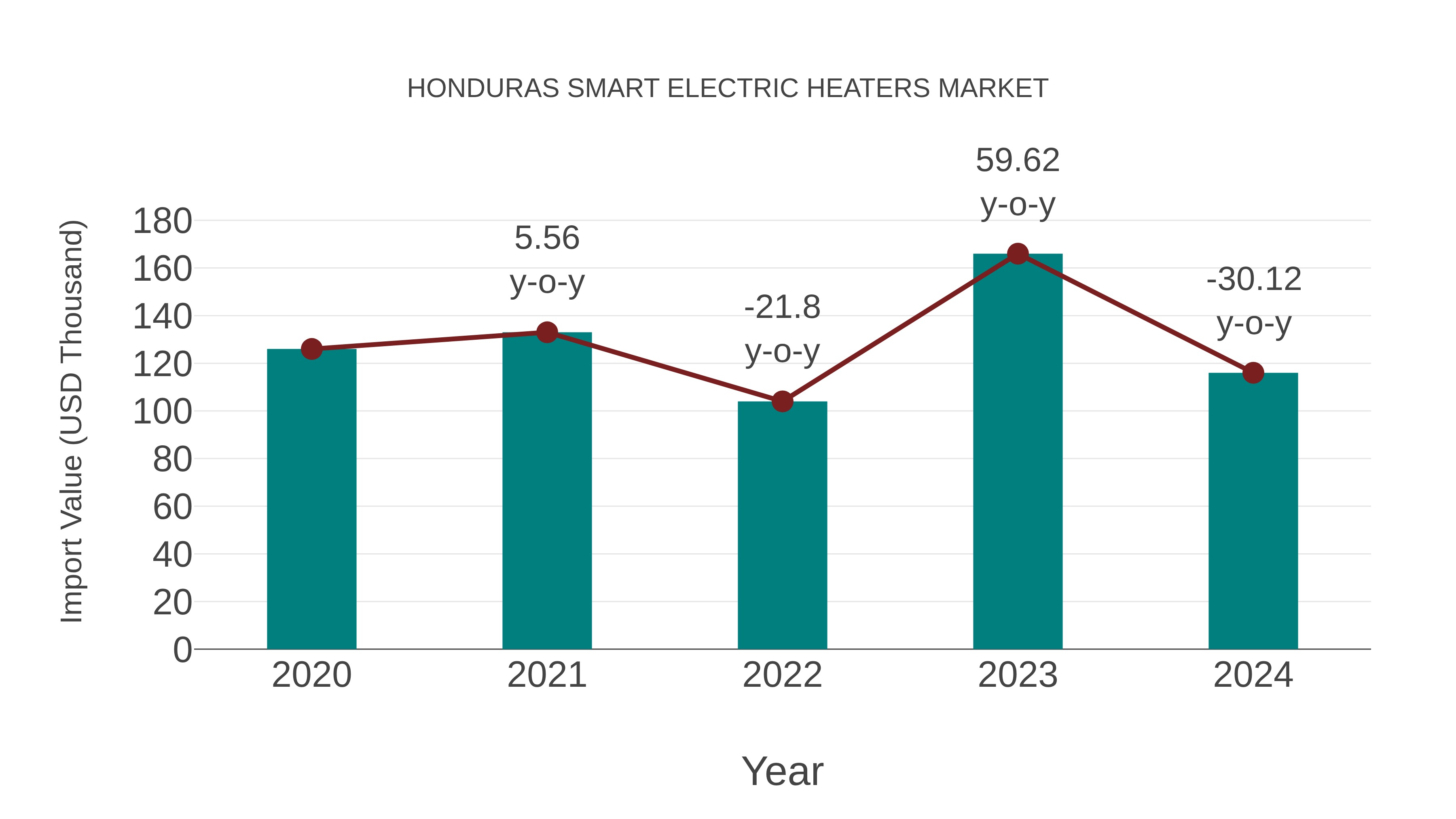  Honduras Smart Electric Heaters Market: Import Trend Analysis