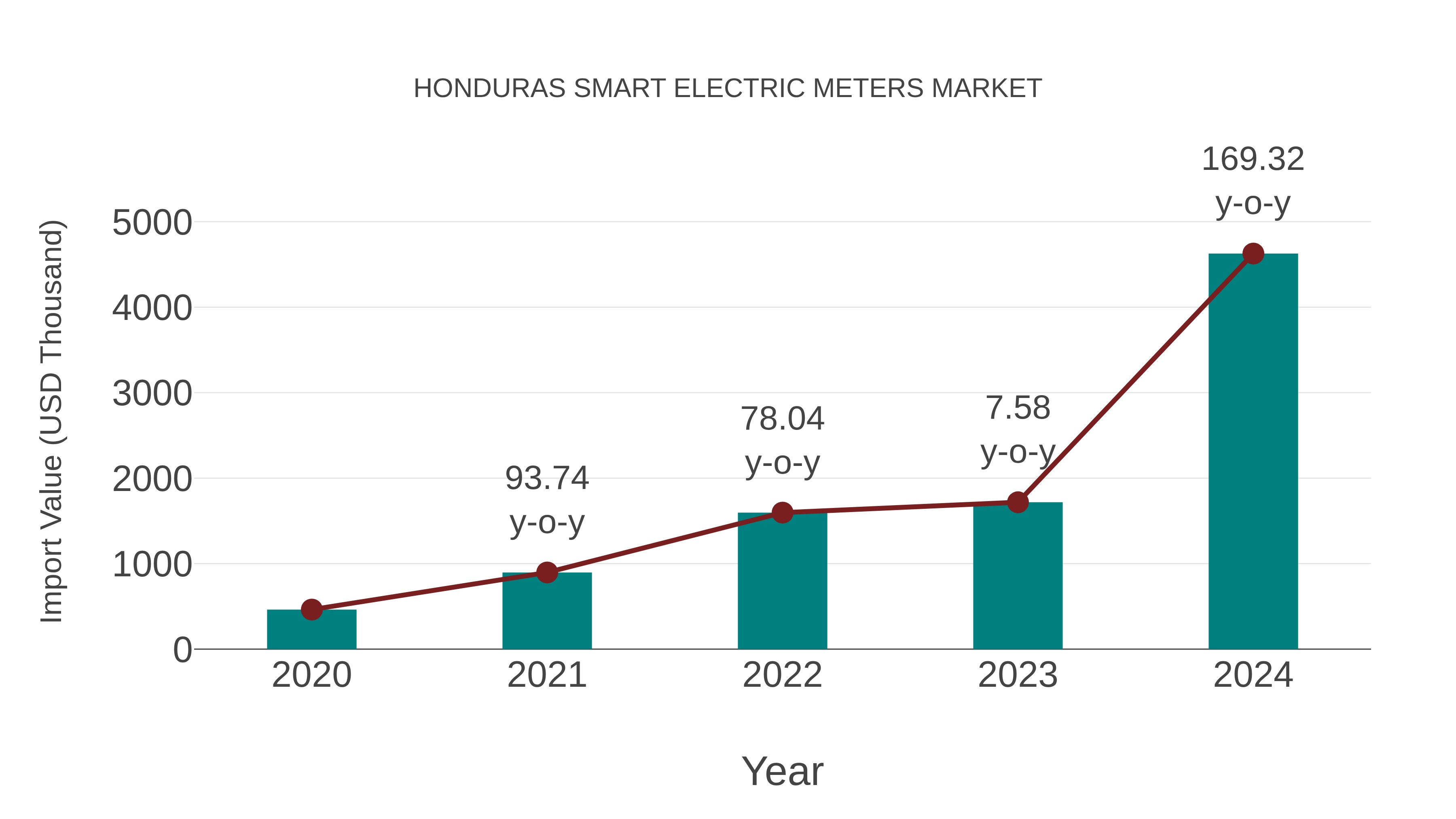  Honduras Smart Electric Meters Market: Import Trend Analysis