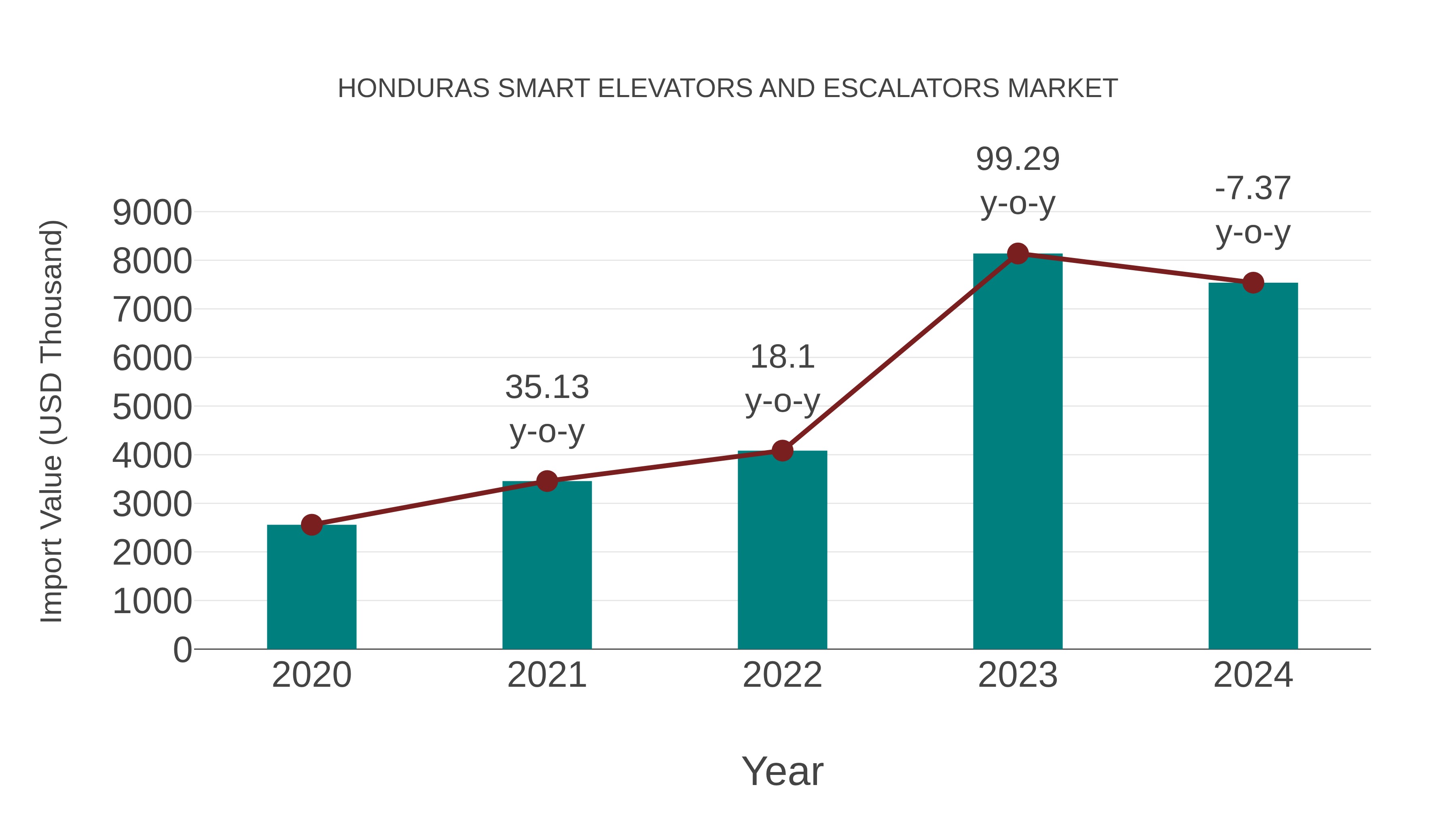  Honduras Smart Elevators and Escalators Market: Import Trend Analysis