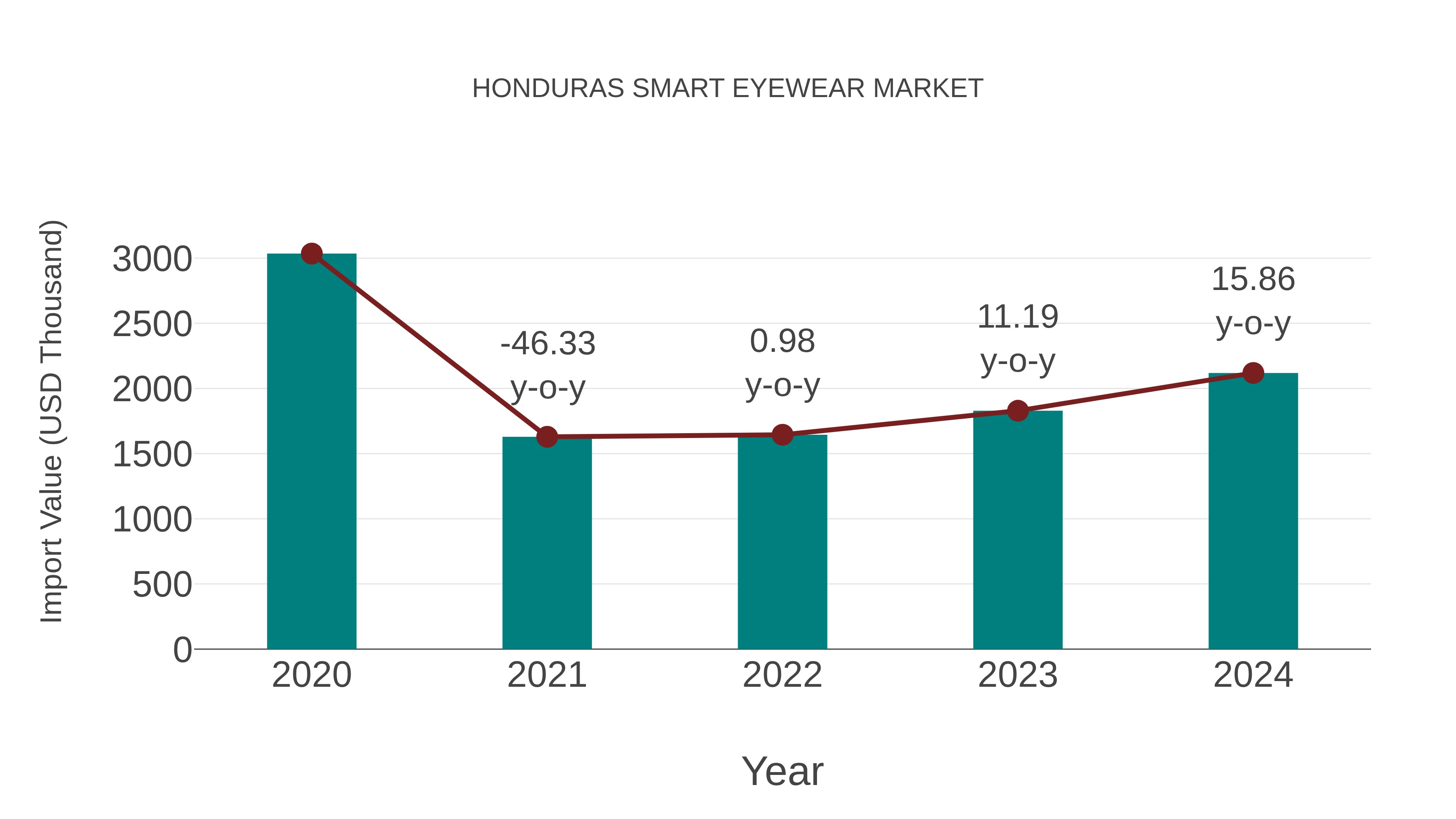 Honduras Smart Eyewear Market: Import Trend Analysis