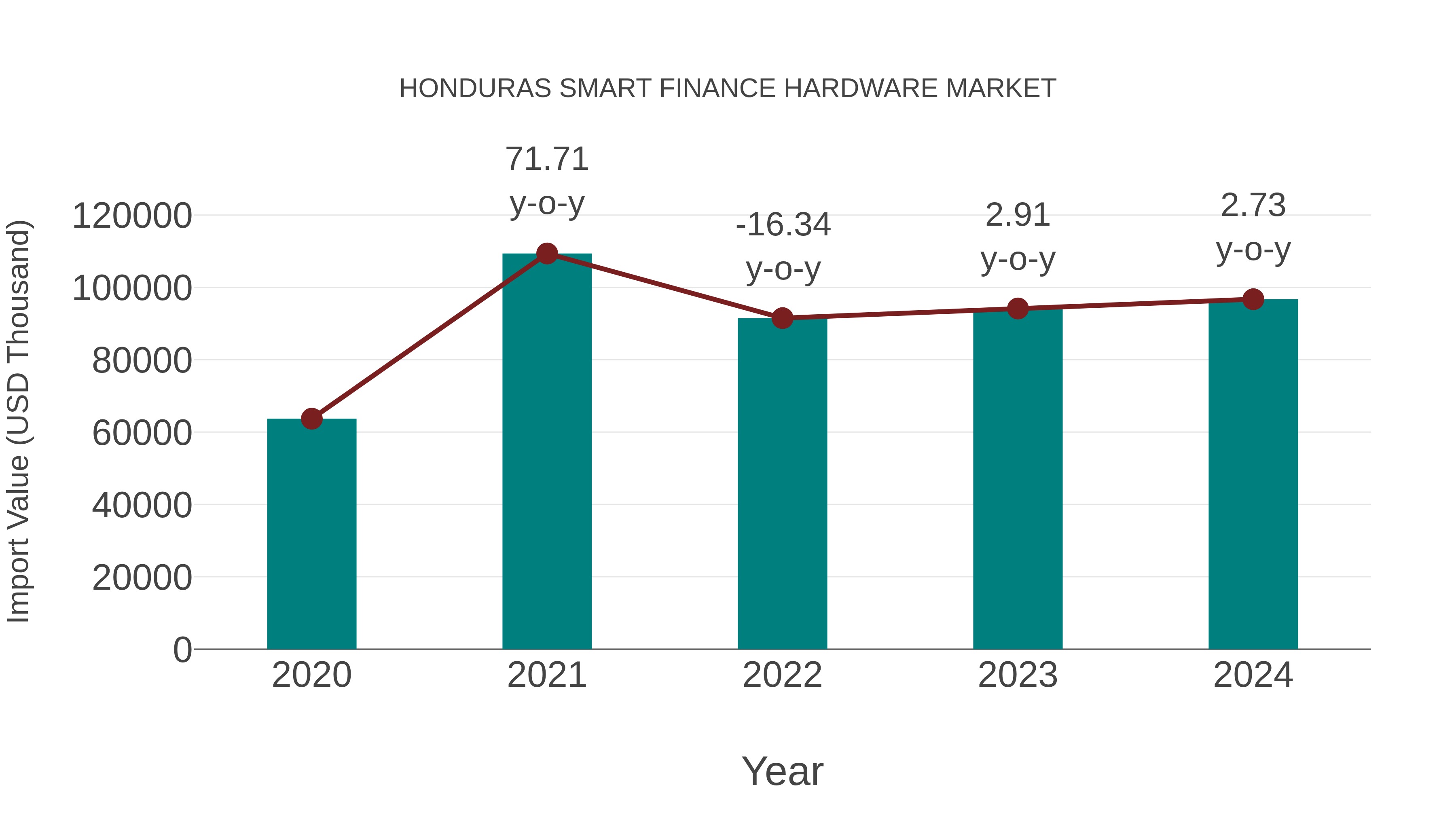  Honduras Smart Finance Hardware Market: Import Trend Analysis