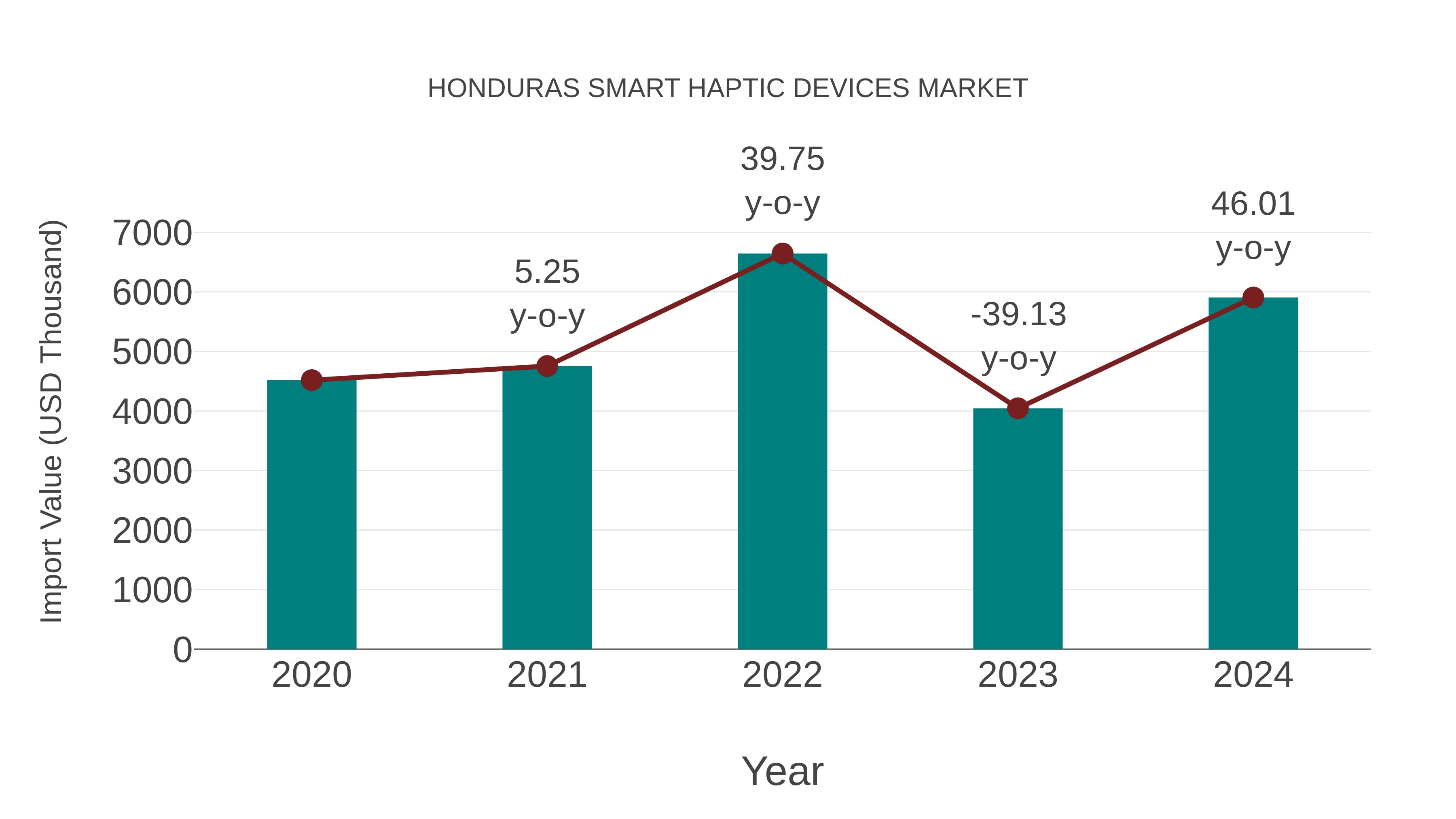  Honduras Smart Haptic Devices Market: Import Trend Analysis