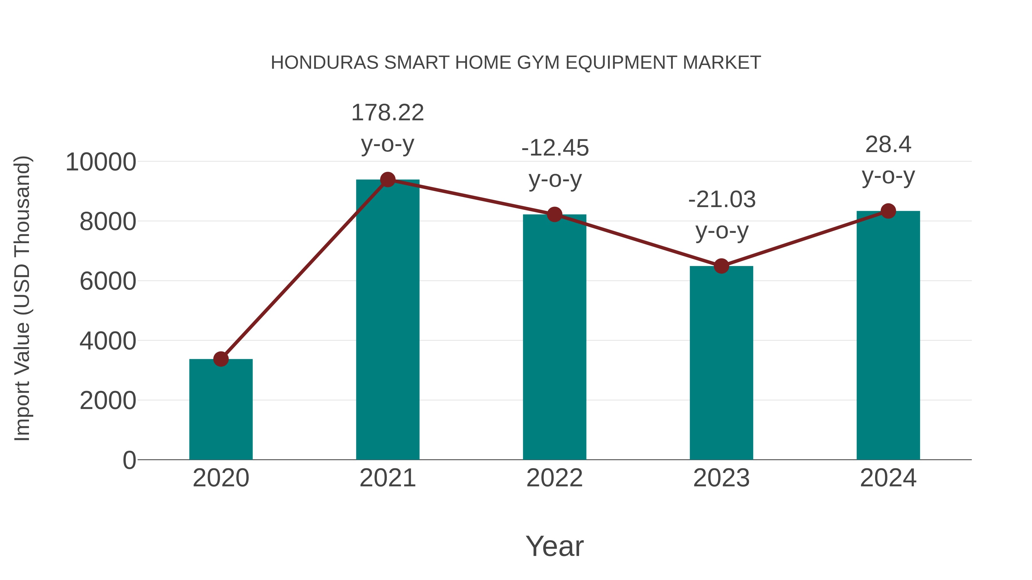 Honduras Smart Home Gym Equipment Market: Import Trend Analysis