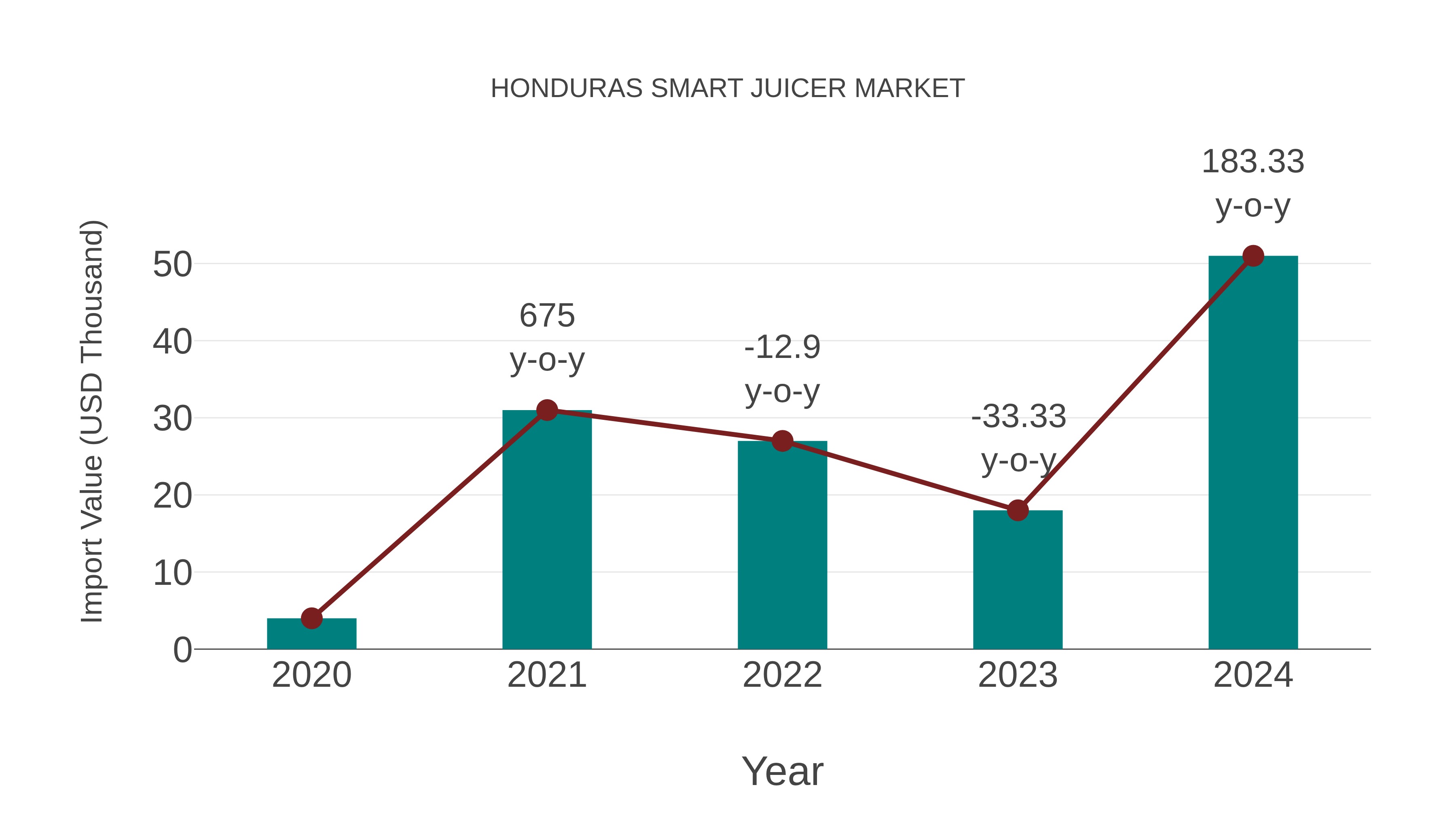  Honduras Smart Juicer Market: Import Trend Analysis