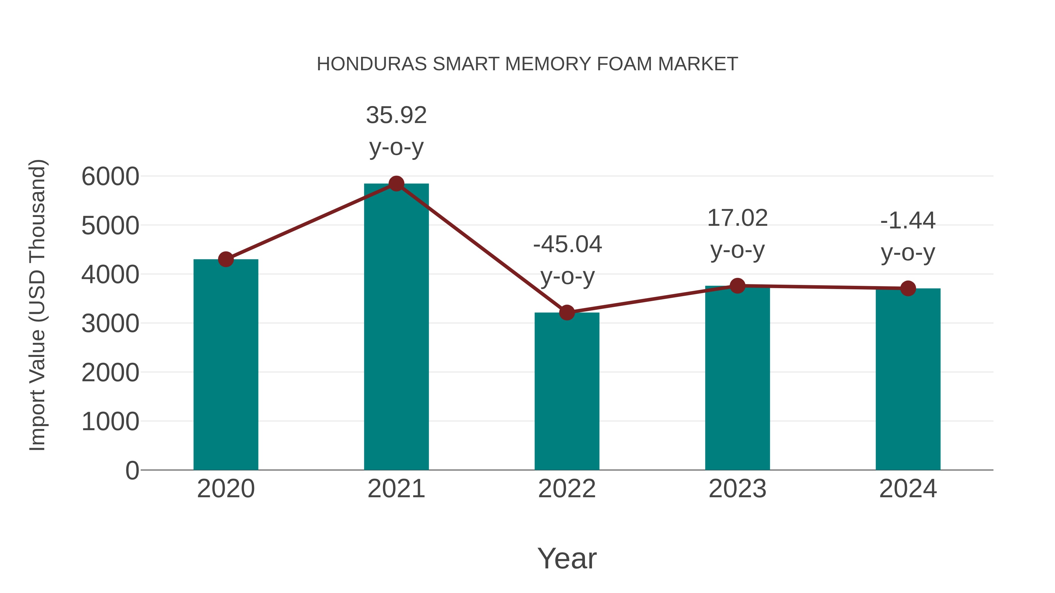  Honduras Smart Memory Foam Market: Import Trend Analysis