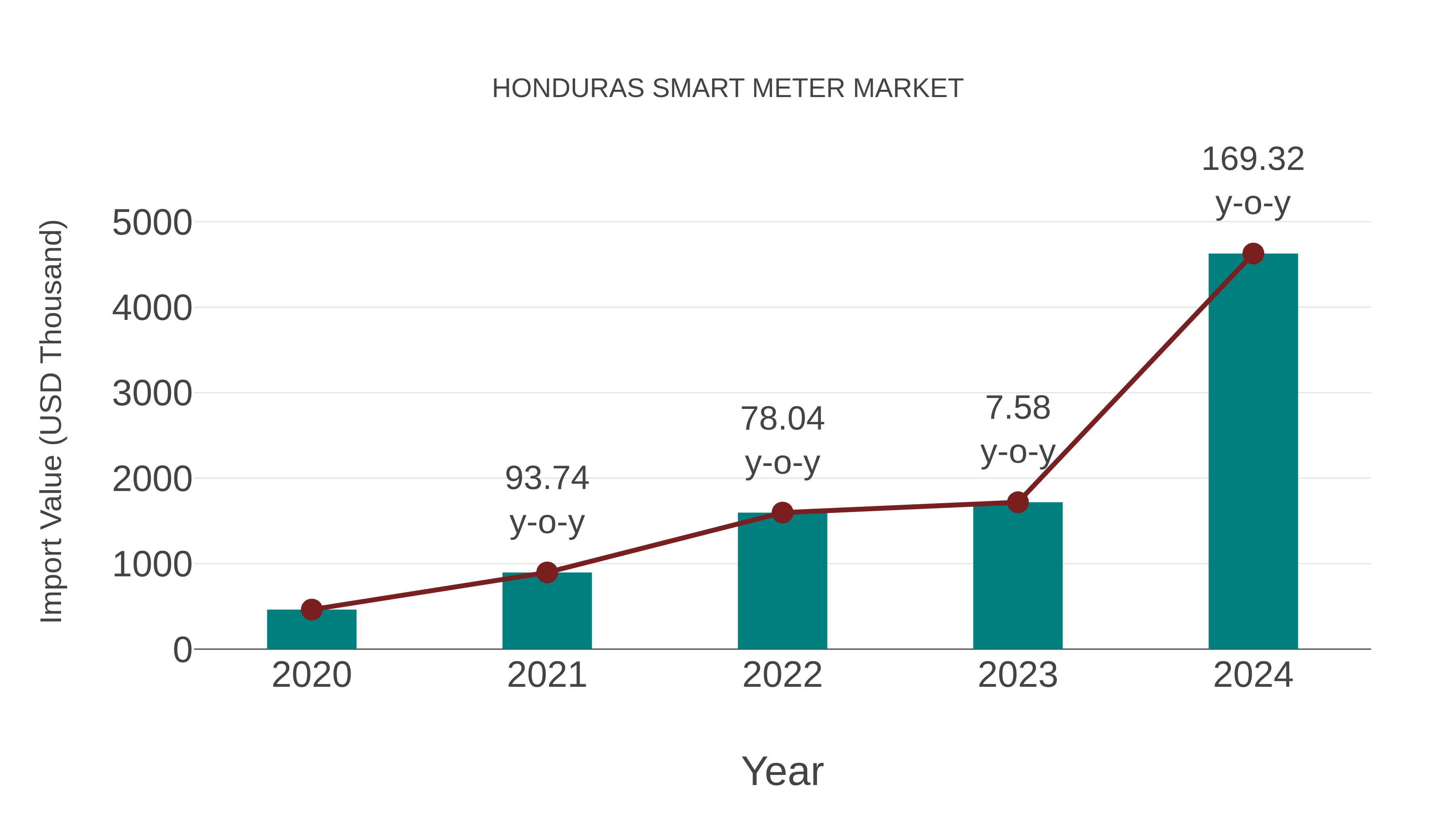  Honduras Smart Meter Market: Import Trend Analysis