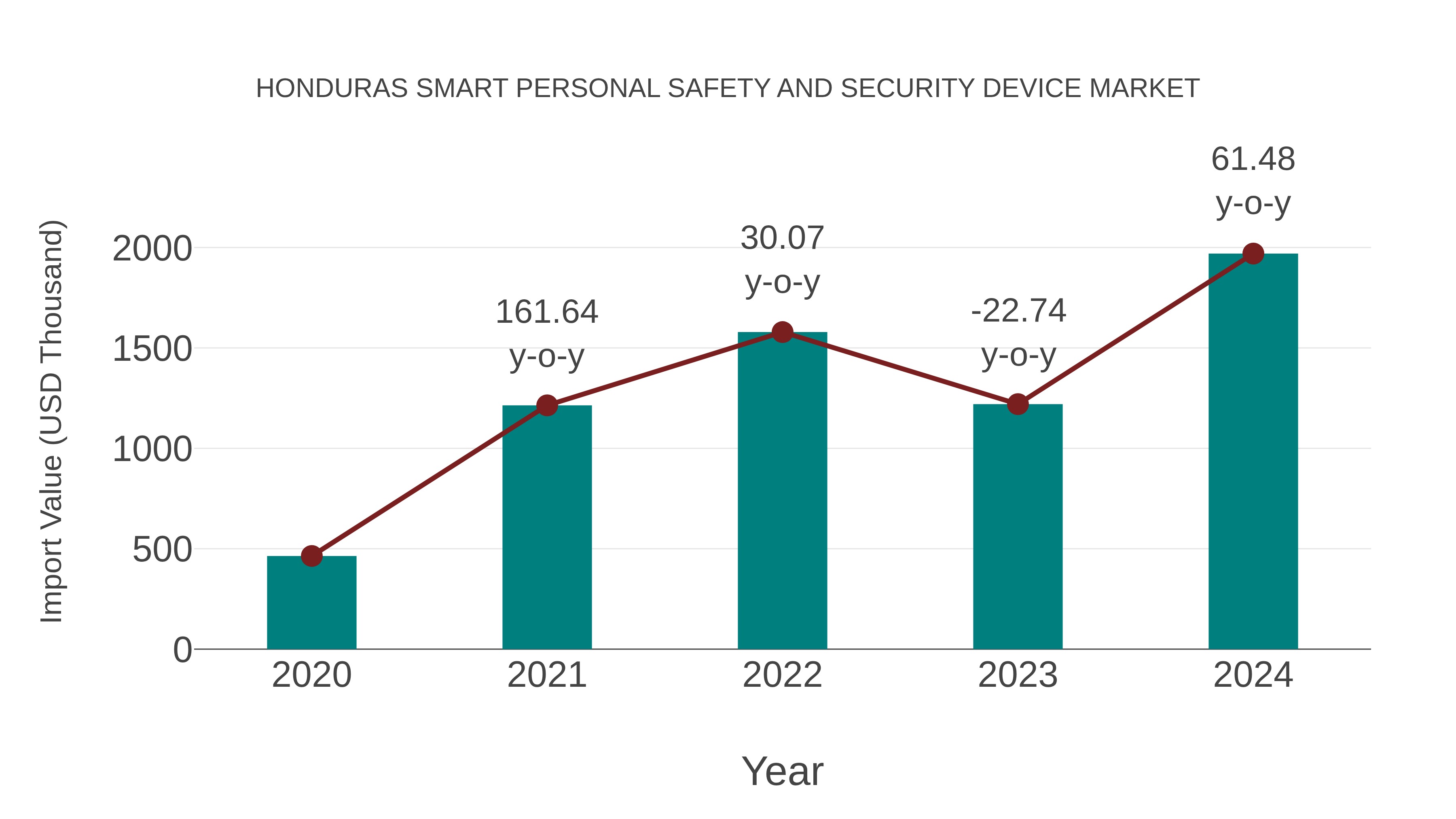  Honduras Smart Personal Safety and Security Device Market: Import Trend Analysis