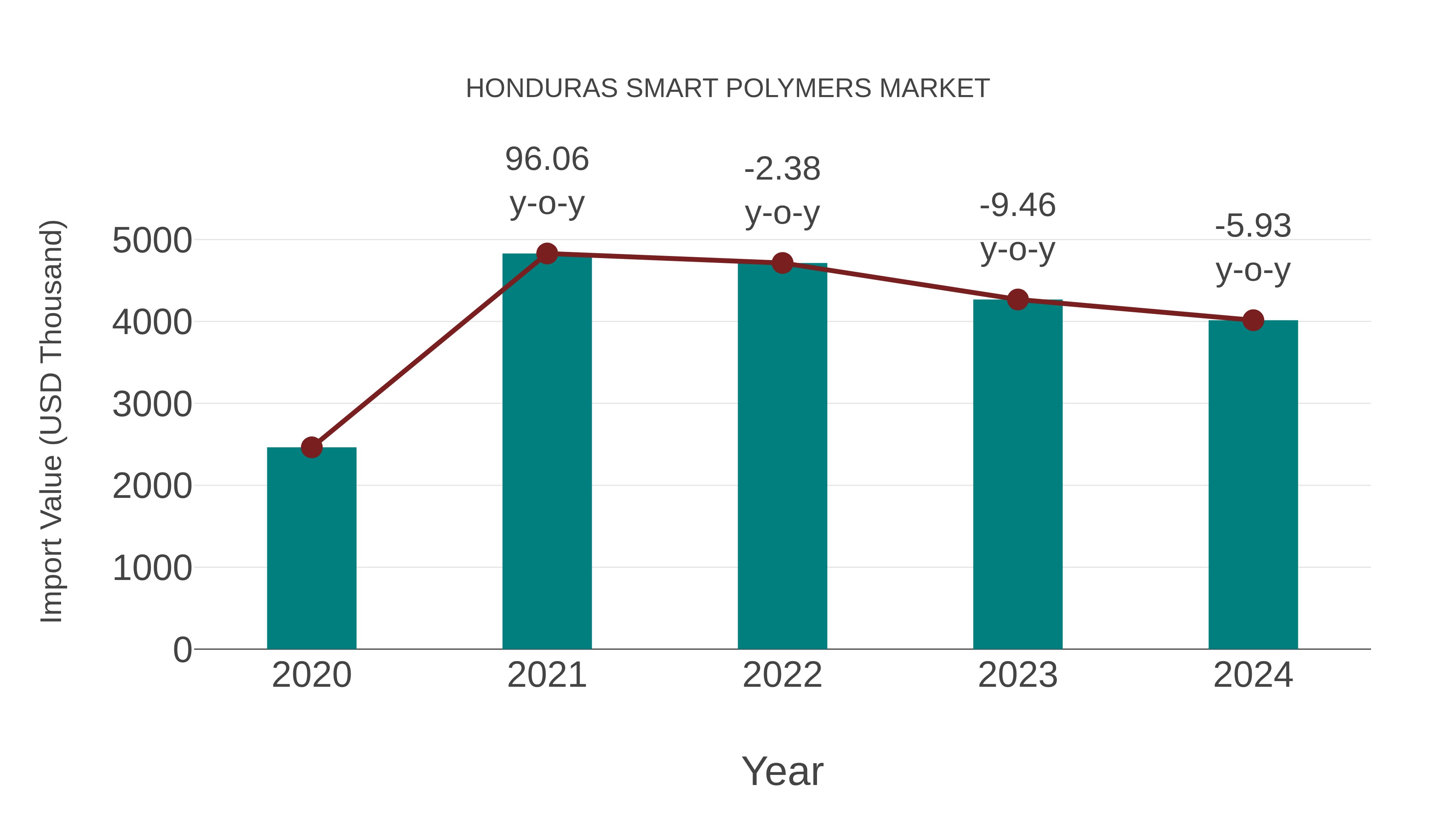  Honduras Smart Polymers Market: Import Trend Analysis