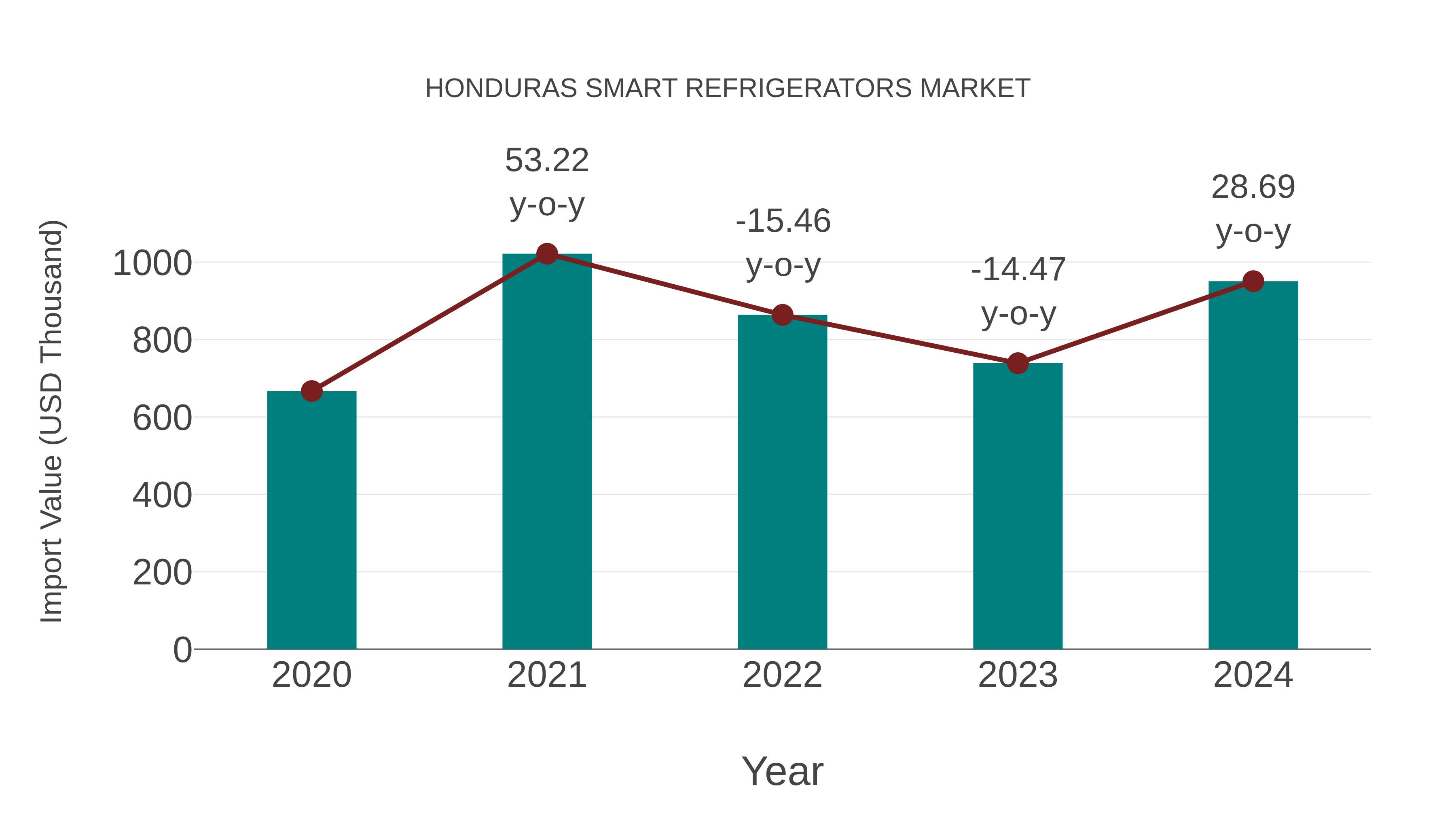  Honduras Smart Refrigerators Market: Import Trend Analysis