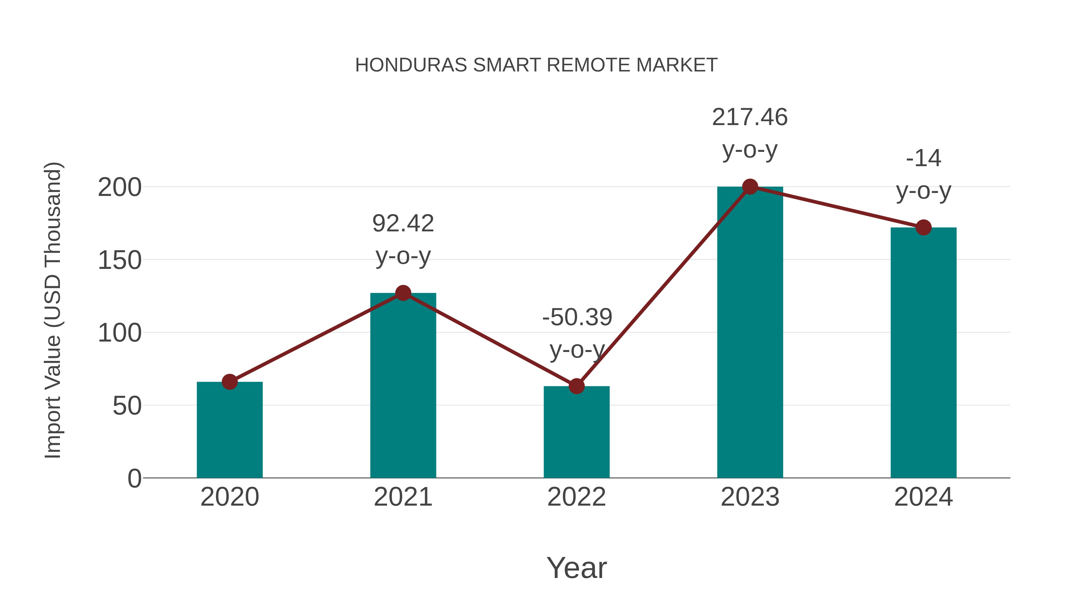  Honduras Smart Remote Market: Import Trend Analysis