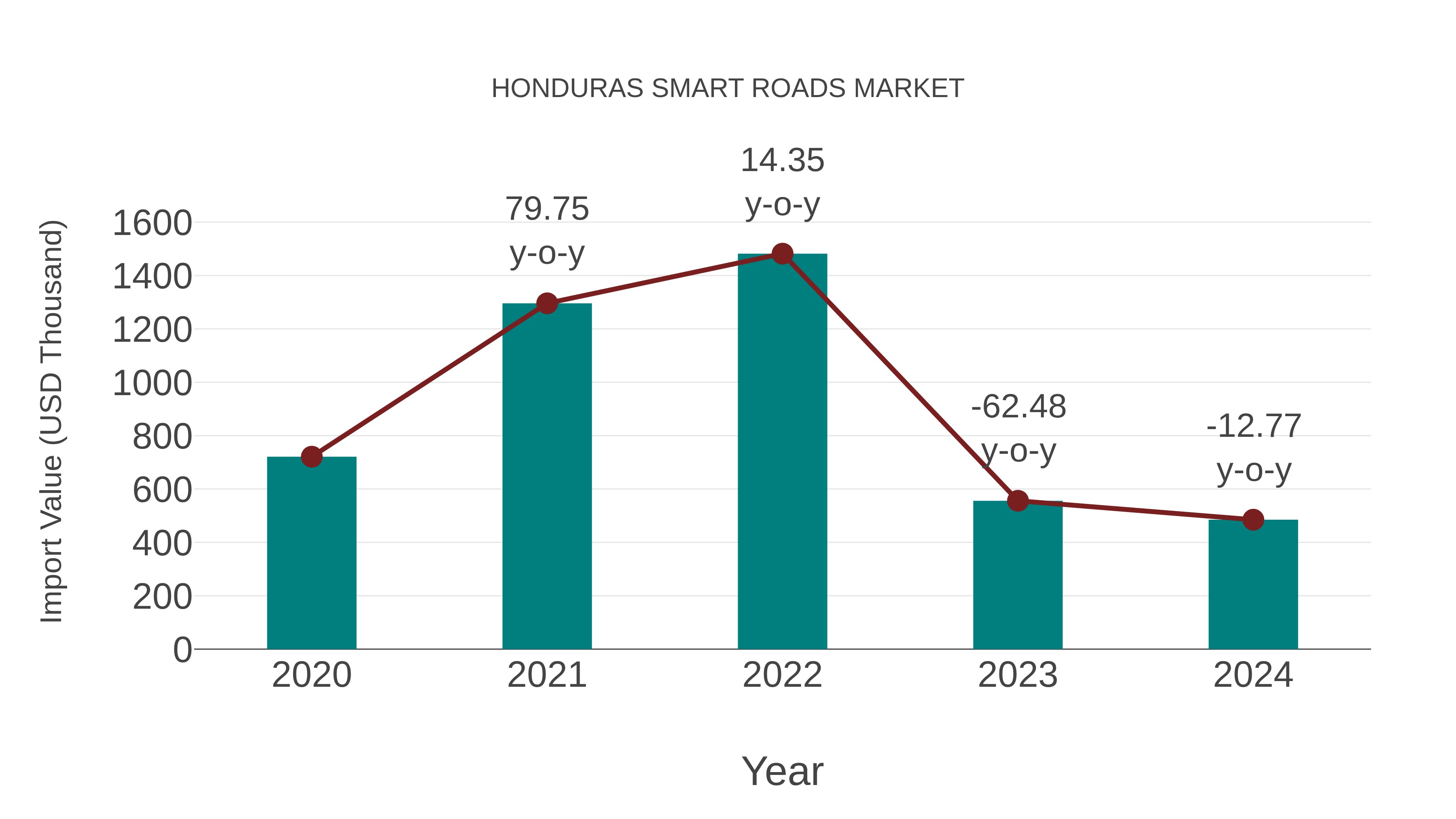 Honduras Smart Roads Market: Import Trend Analysis